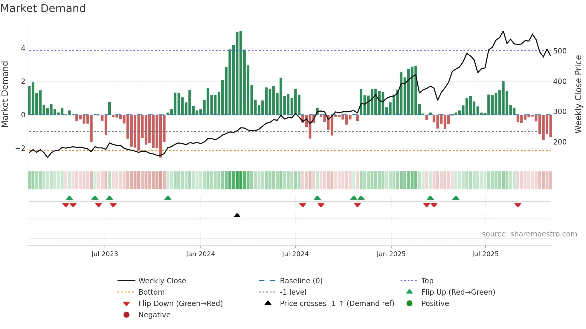 SQN weekly Market Demand chart