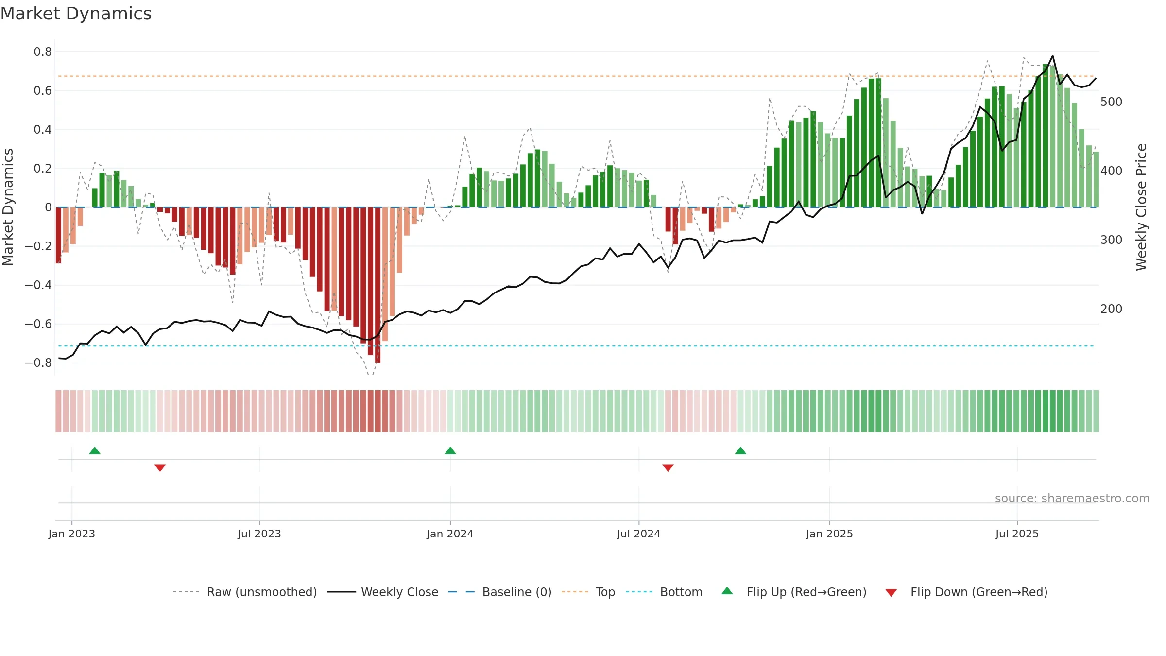 SQN weekly Market Dynamics chart, closing 2025-09-15.