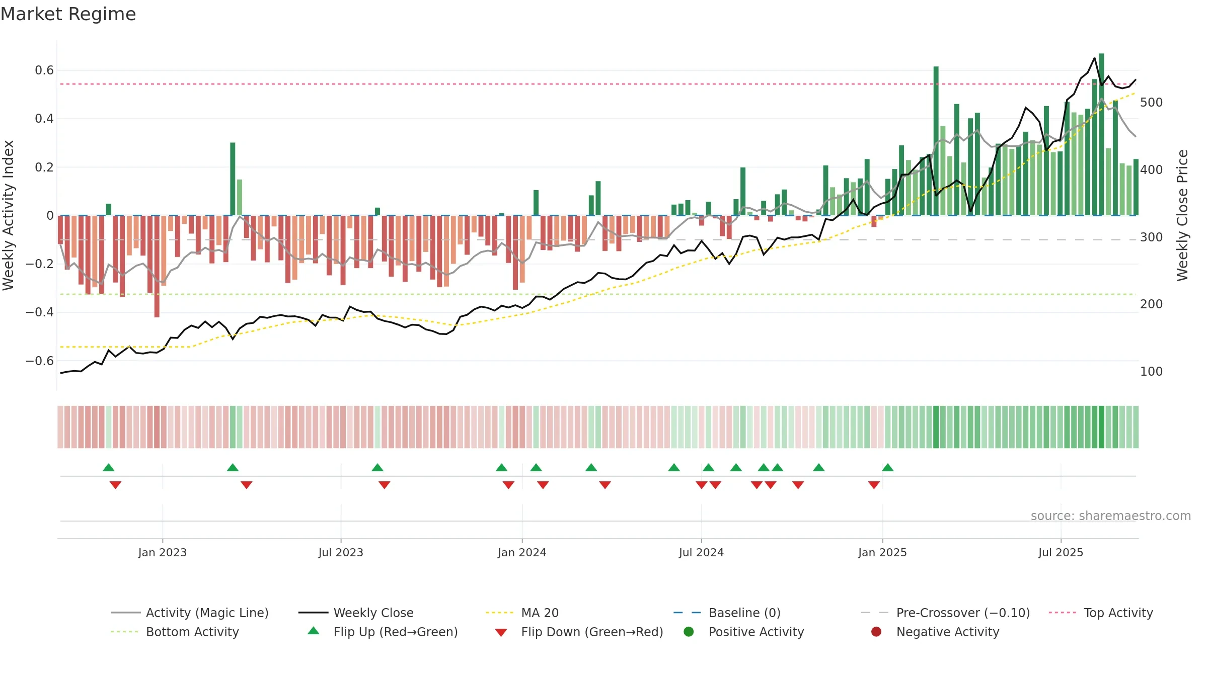 SQN weekly Market Snapshot chart, closing 2025-09-15.