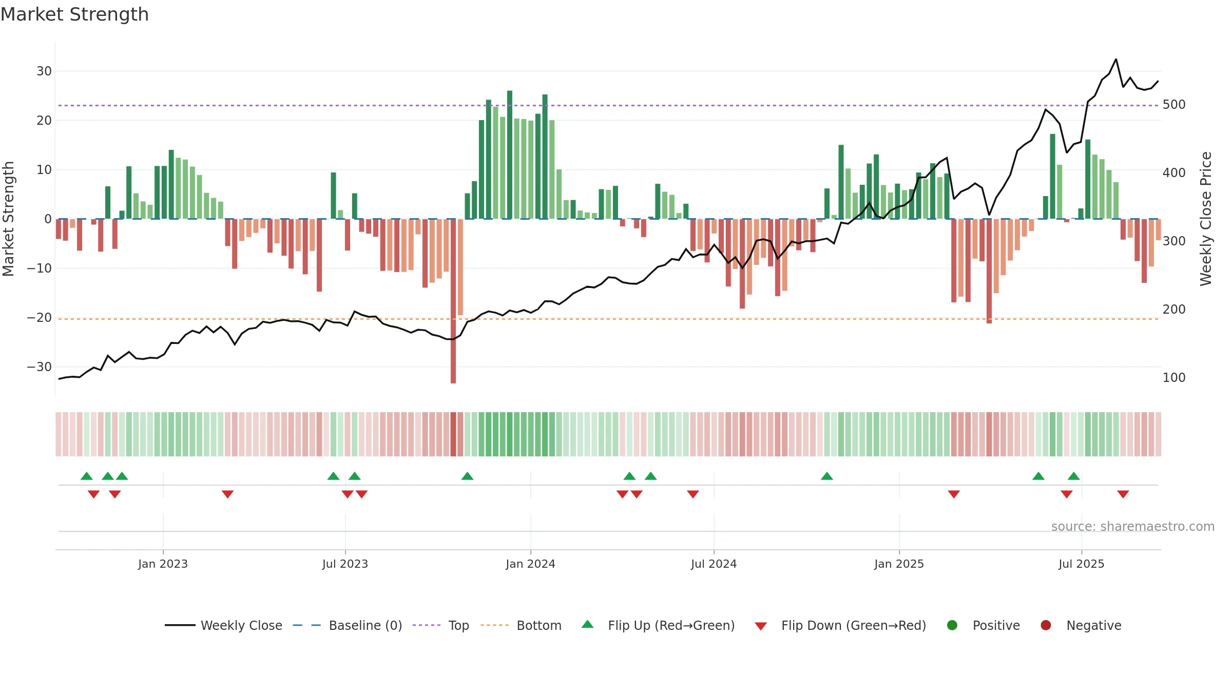 SQN weekly Market Strength chart, closing 2025-09-15.