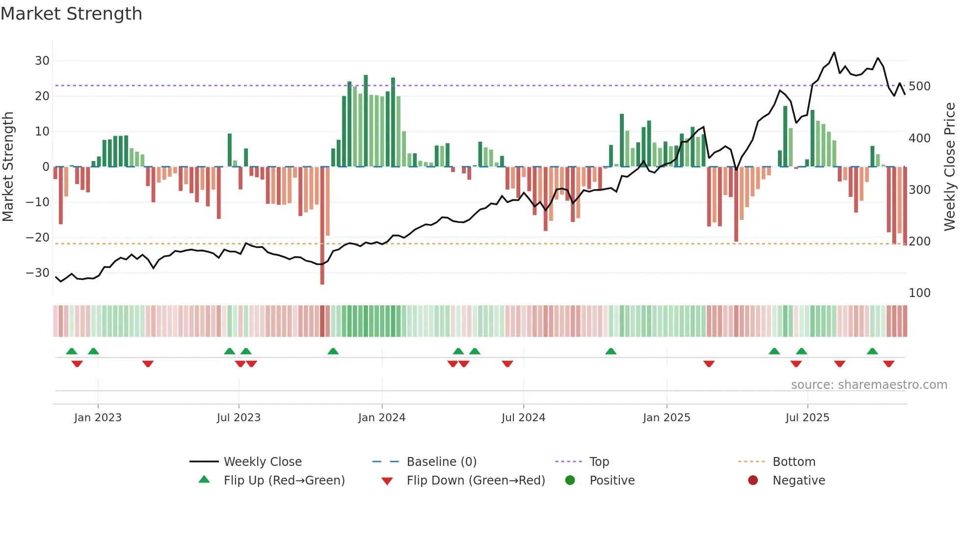 SQN weekly Market Strength chart