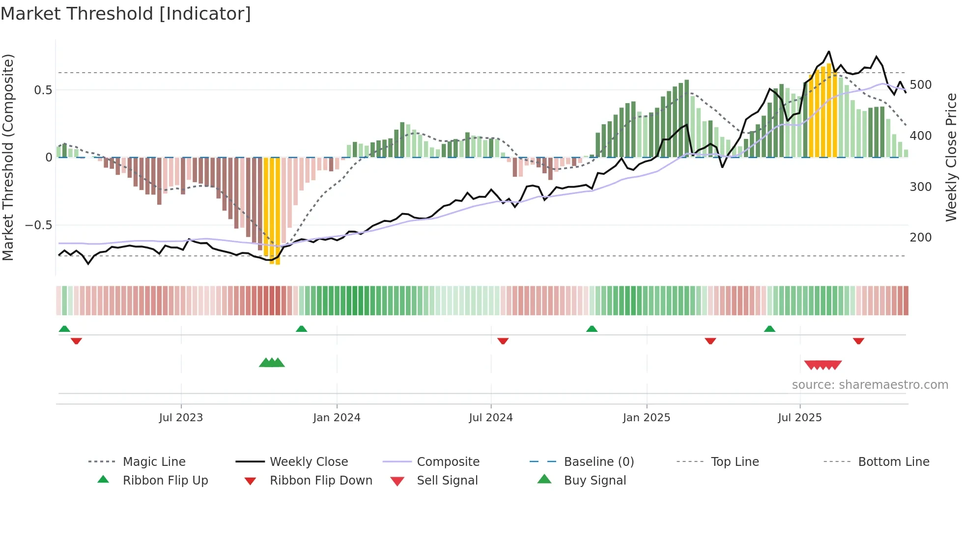 SQN weekly Market Threshold chart