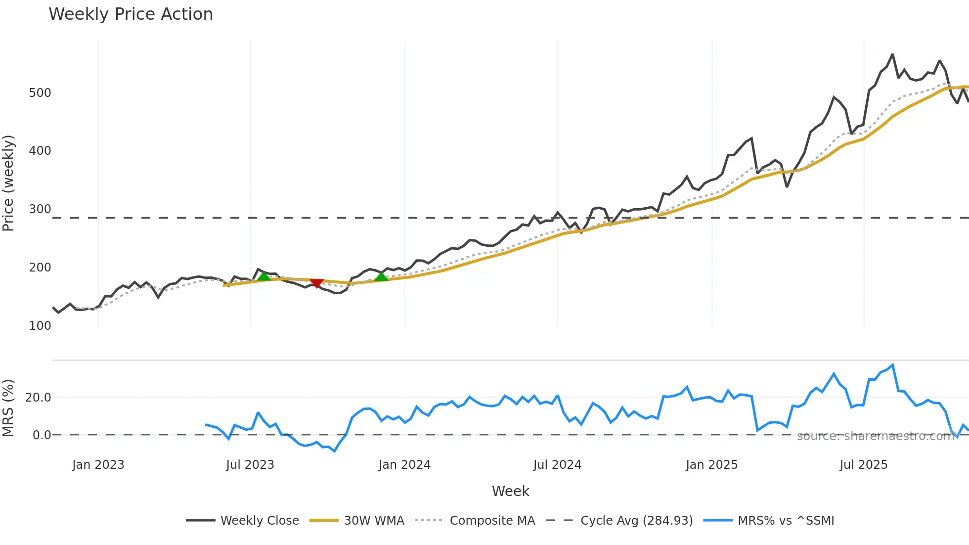 SQN weekly Price Action chart, closing 2025-11-03