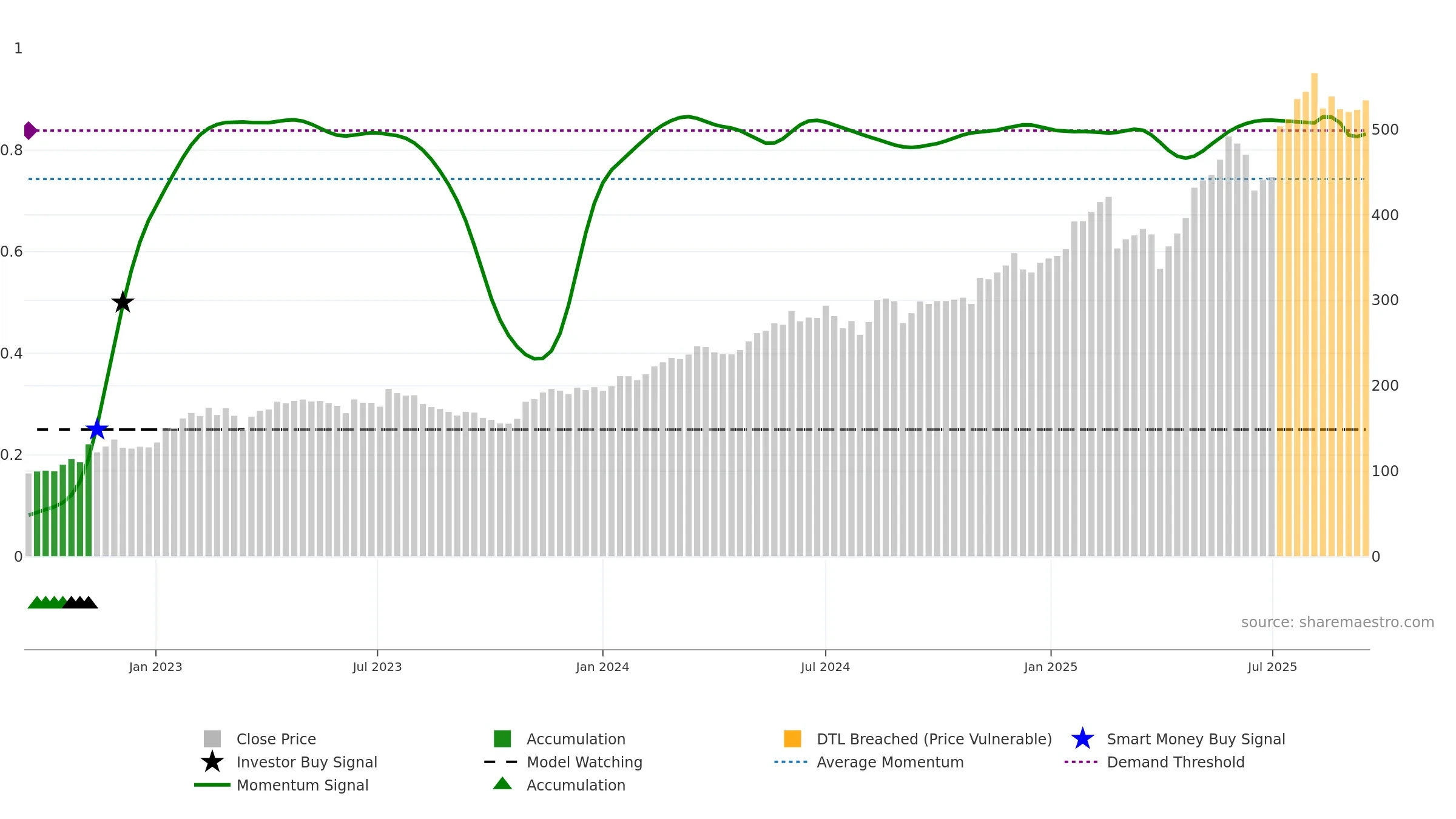 SQN weekly Smart Money chart, closing 2025-09-15.