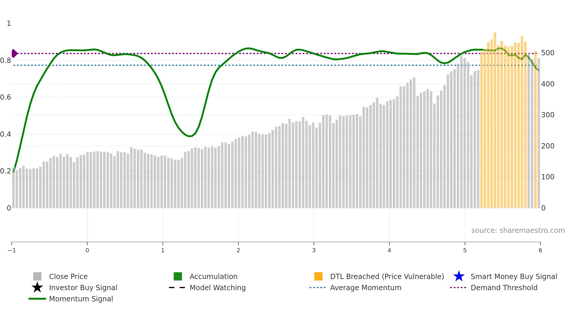 SQN weekly Smart Money chart