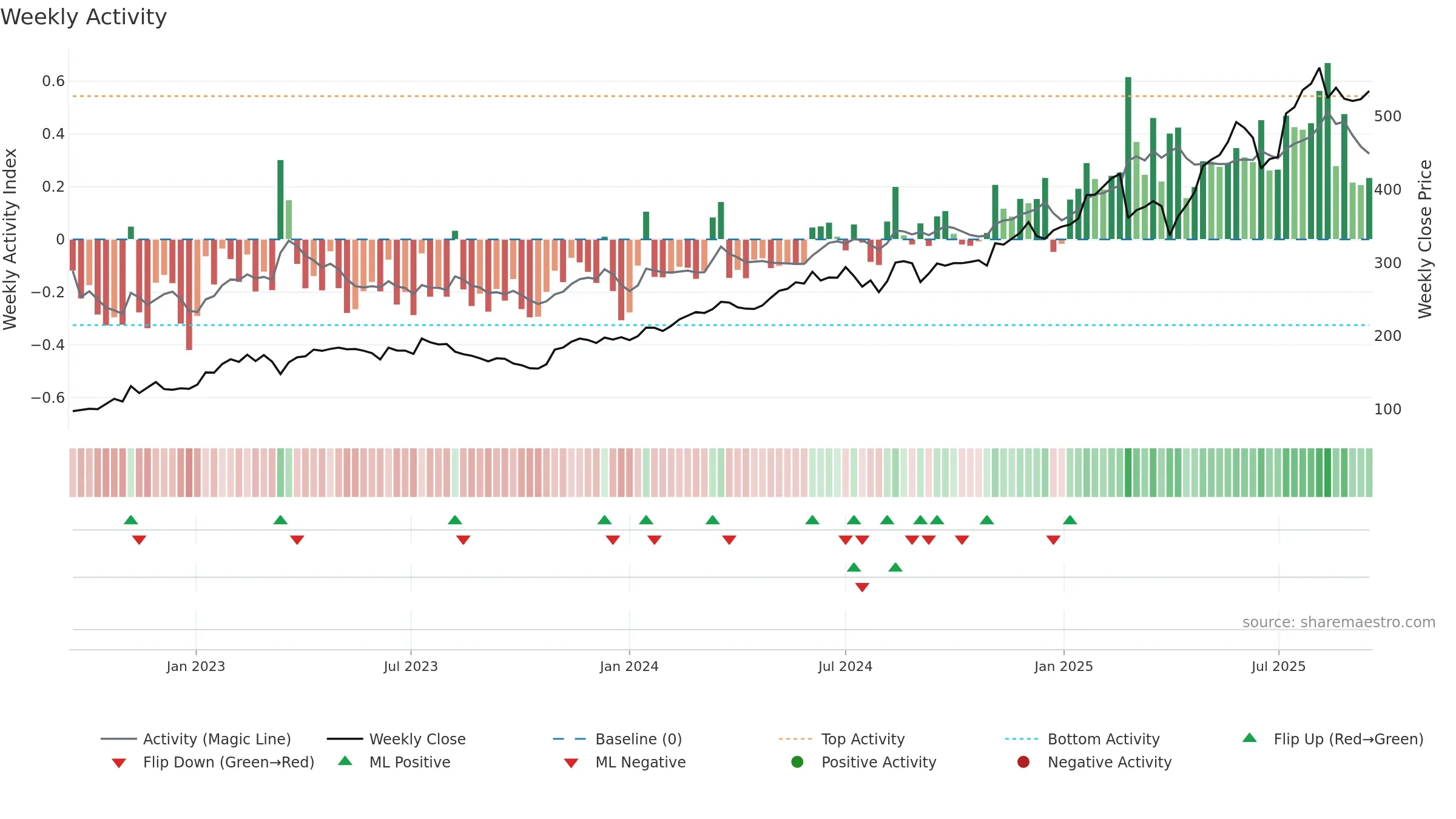 SQN weekly Activity chart, closing 2025-09-15.
