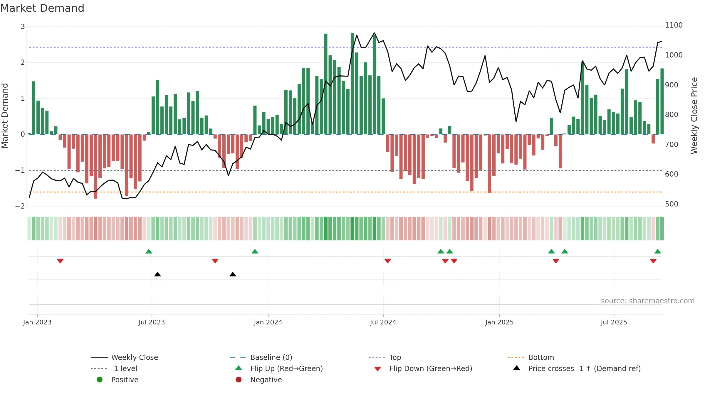 JINDALSTEL weekly Market Demand chart, closing 2025-09-15.