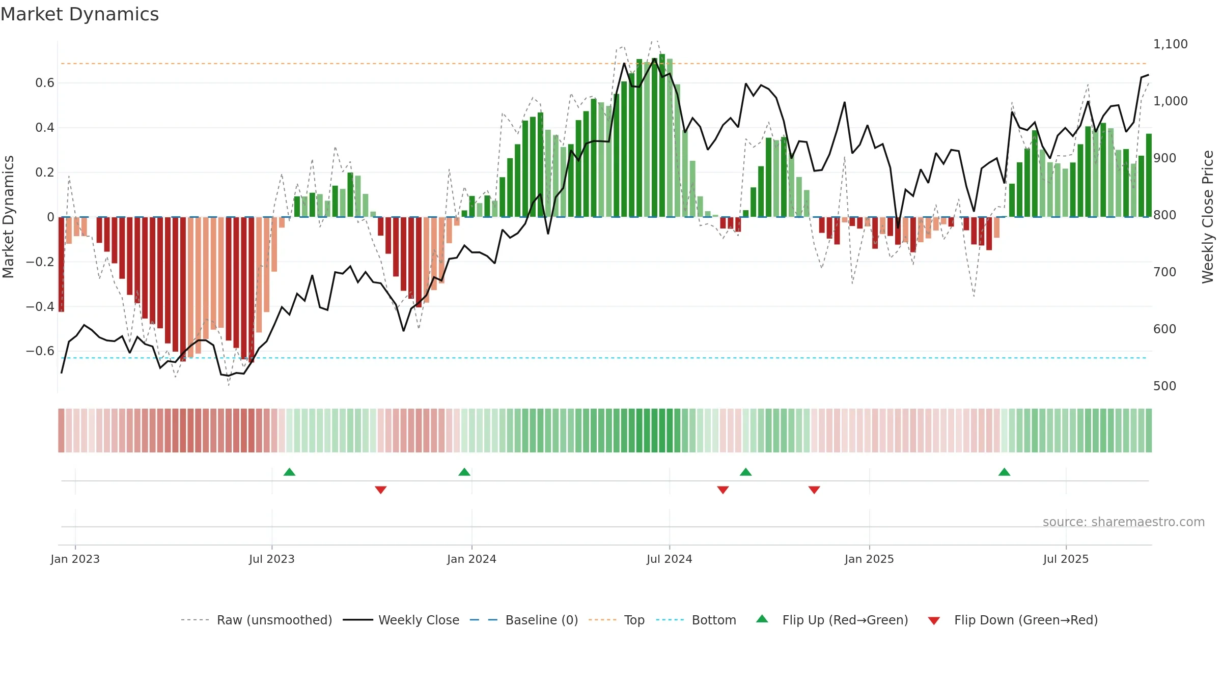 JINDALSTEL weekly Market Dynamics chart, closing 2025-09-15.