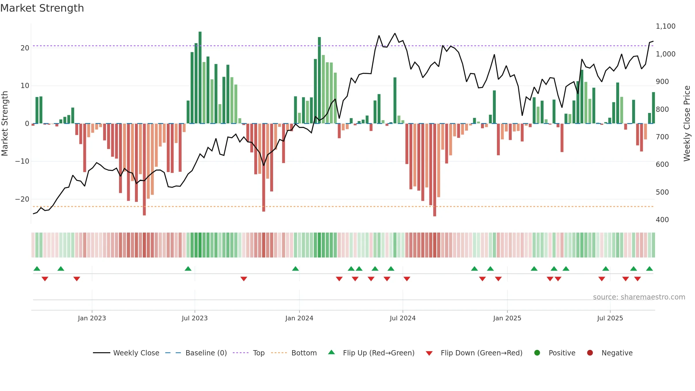 JINDALSTEL weekly Market Strength chart, closing 2025-09-15.
