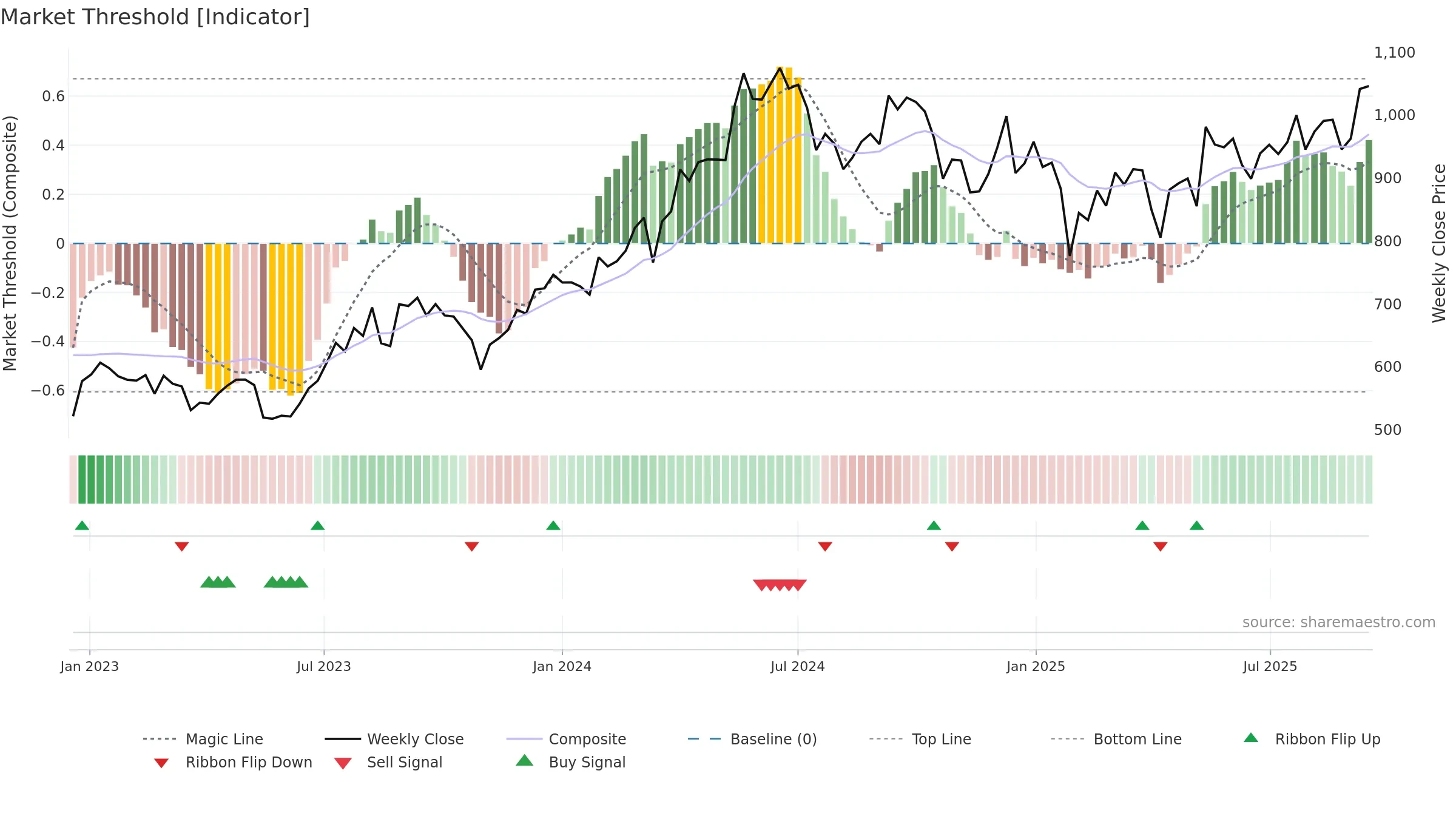 JINDALSTEL weekly Market Threshold chart, closing 2025-09-15.