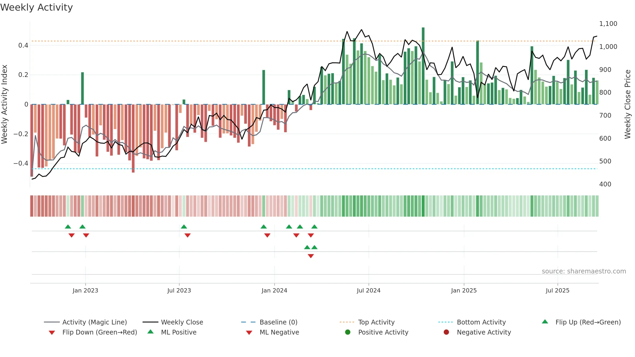 JINDALSTEL weekly Activity chart, closing 2025-09-15.