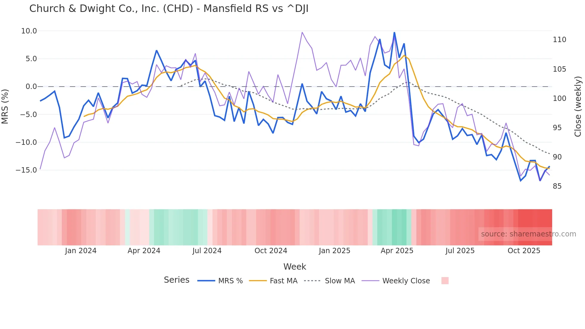 CHD Mansfield Relative Strength chart