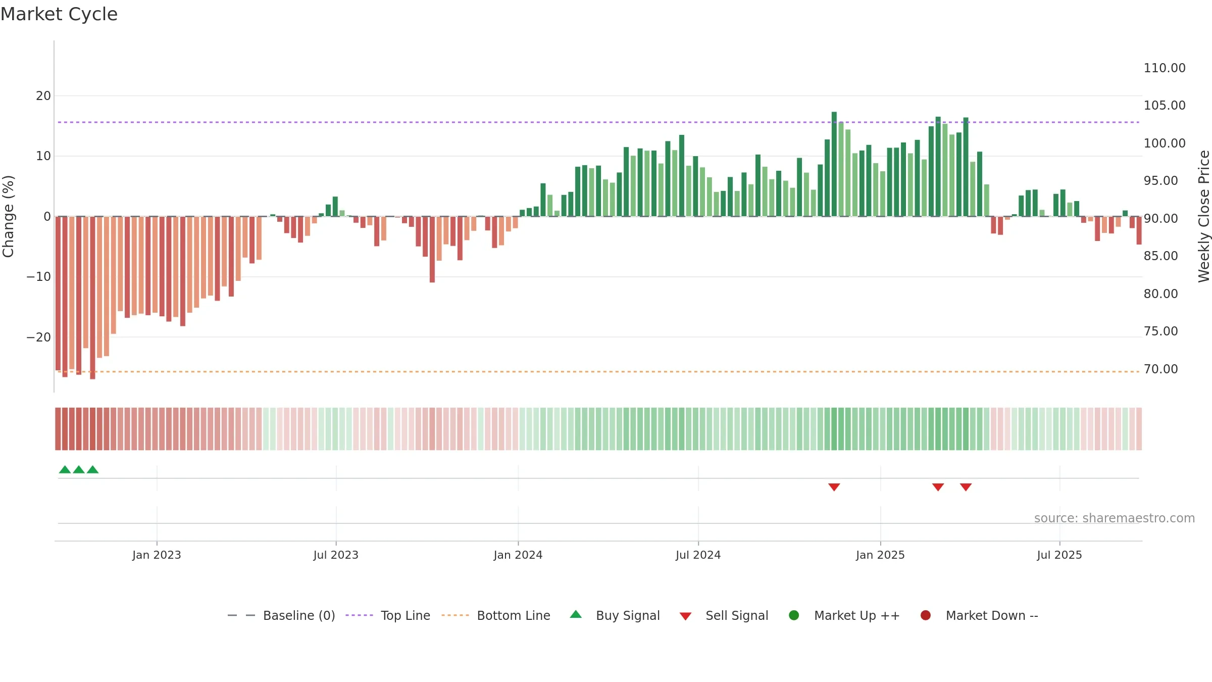 CHD weekly Market Cycle chart, closing 2025-09-19.