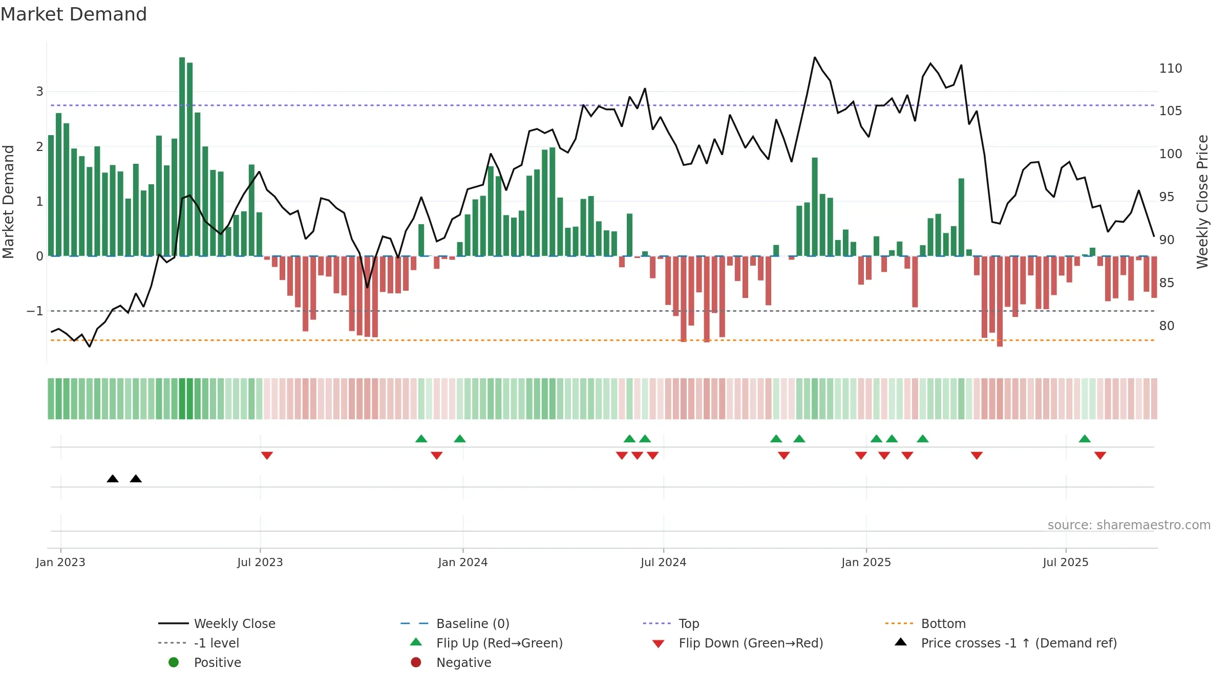 CHD weekly Market Demand chart, closing 2025-09-19.