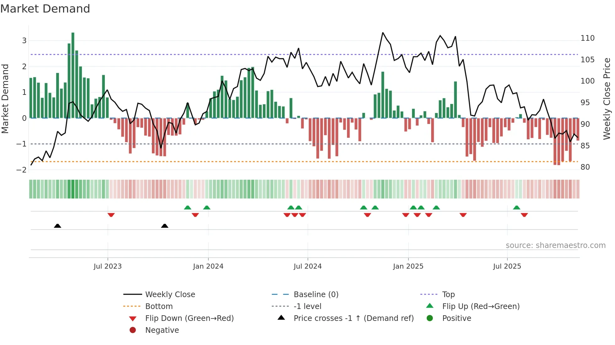 CHD weekly Market Demand chart