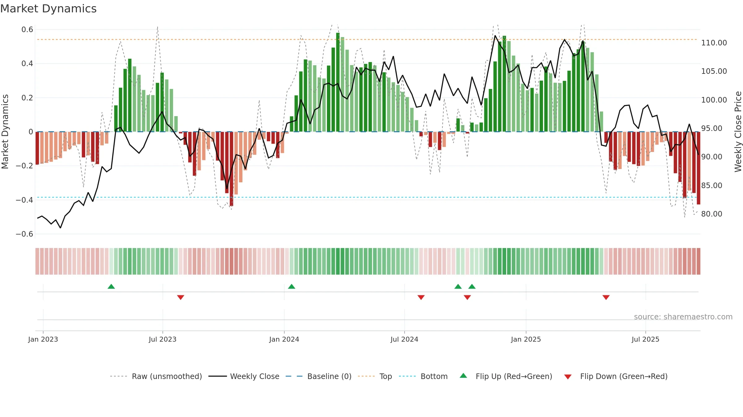 CHD weekly Market Dynamics chart, closing 2025-09-19.