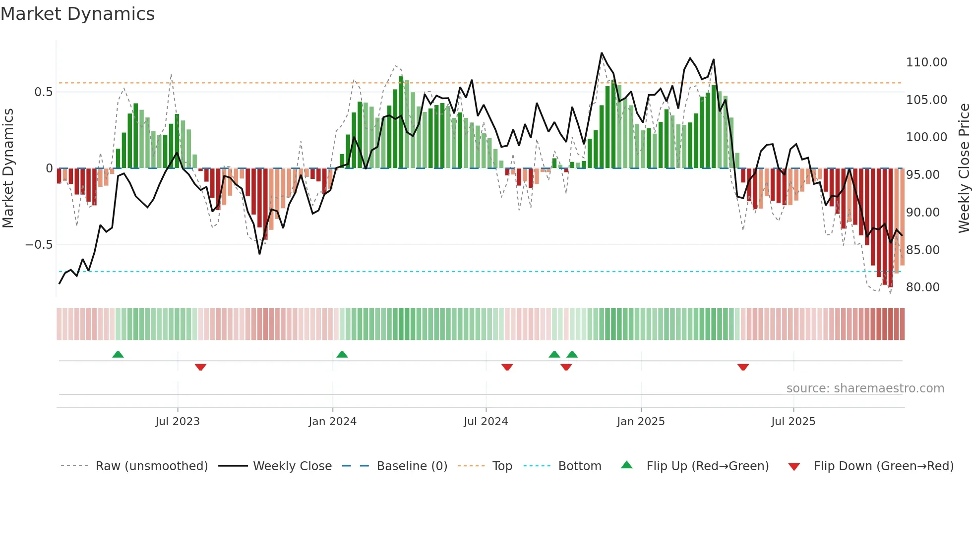 CHD weekly Market Dynamics chart