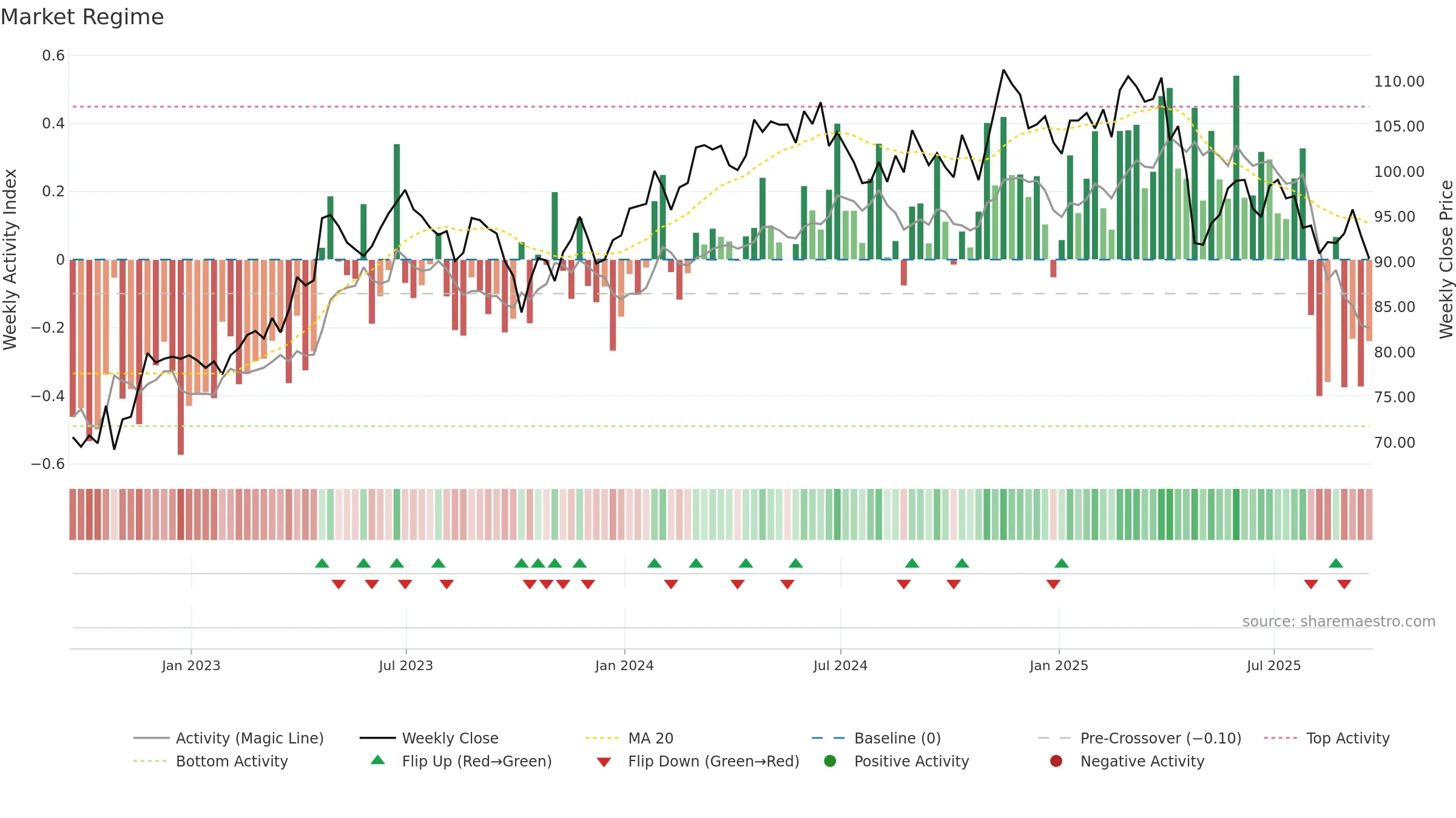 CHD weekly Market Snapshot chart, closing 2025-09-19.
