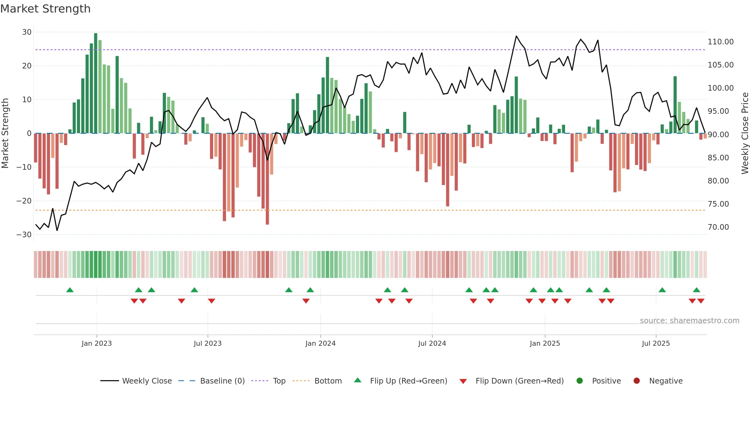 CHD weekly Market Strength chart, closing 2025-09-19.