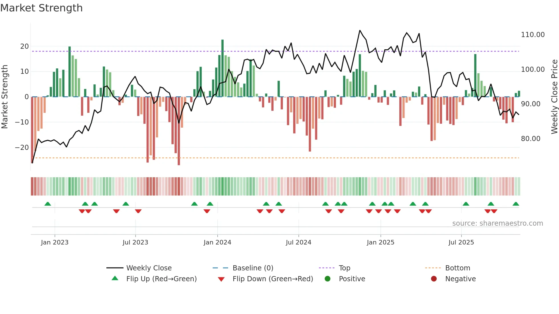 CHD weekly Market Strength chart