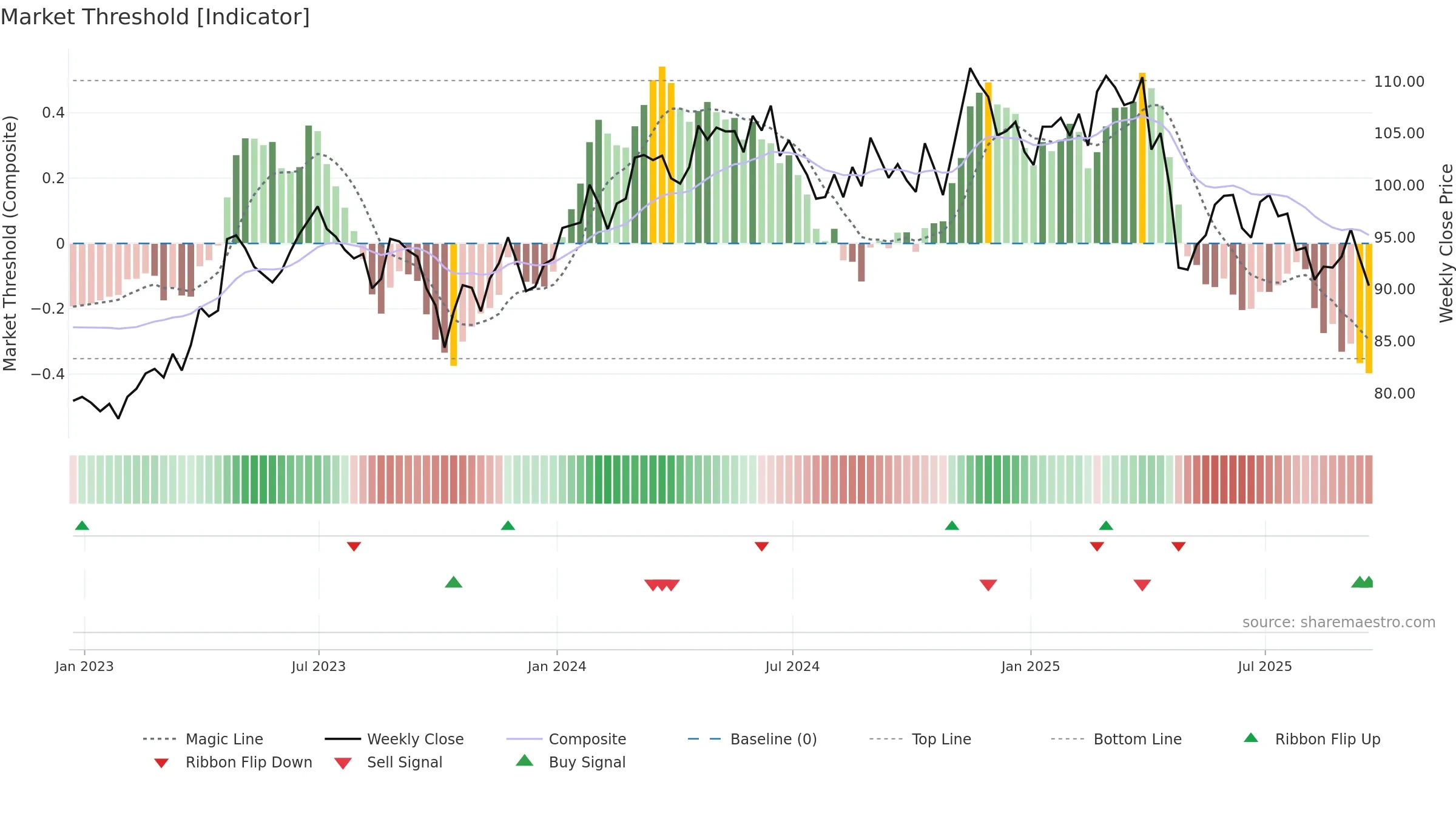 CHD weekly Market Threshold chart, closing 2025-09-19.