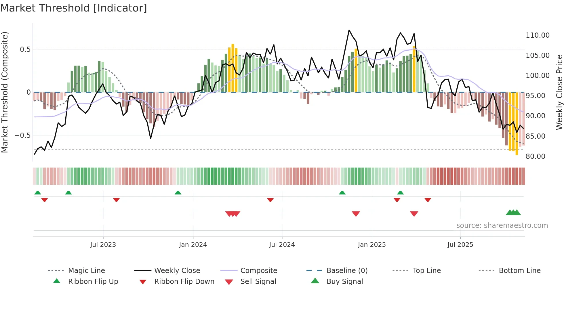 CHD weekly Market Threshold chart