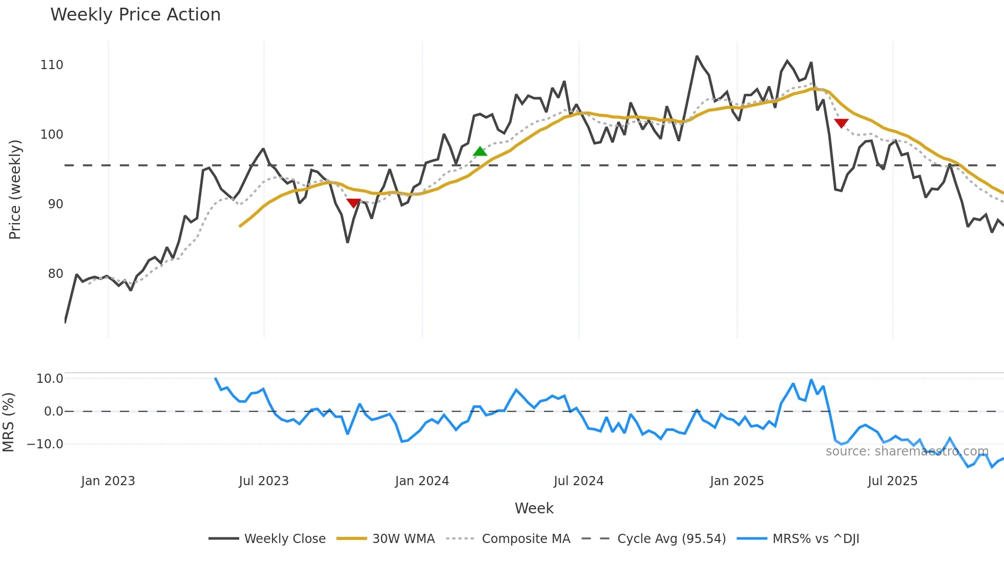 CHD weekly Price Action chart, closing 2025-11-07