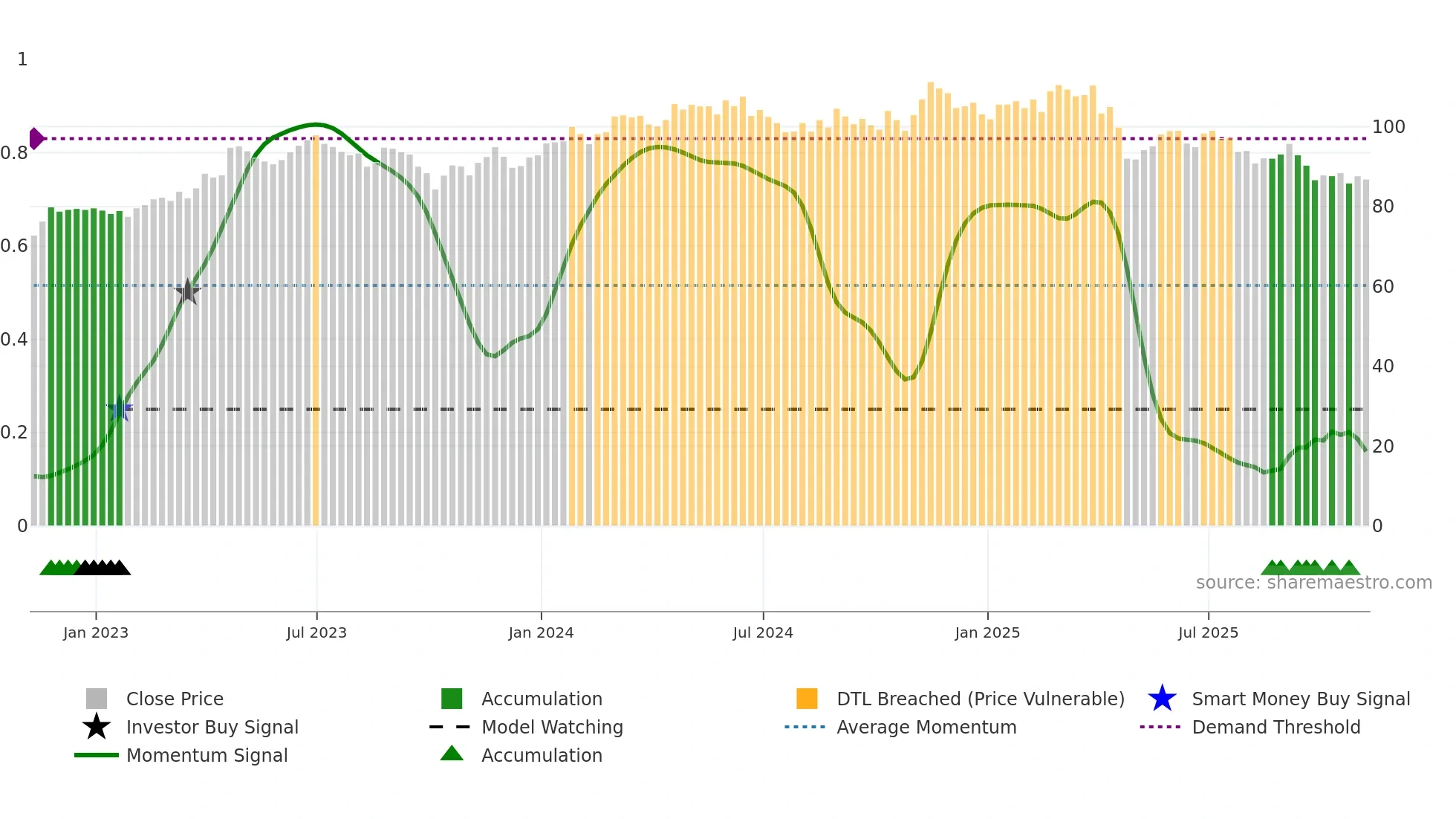 CHD weekly Smart Money chart