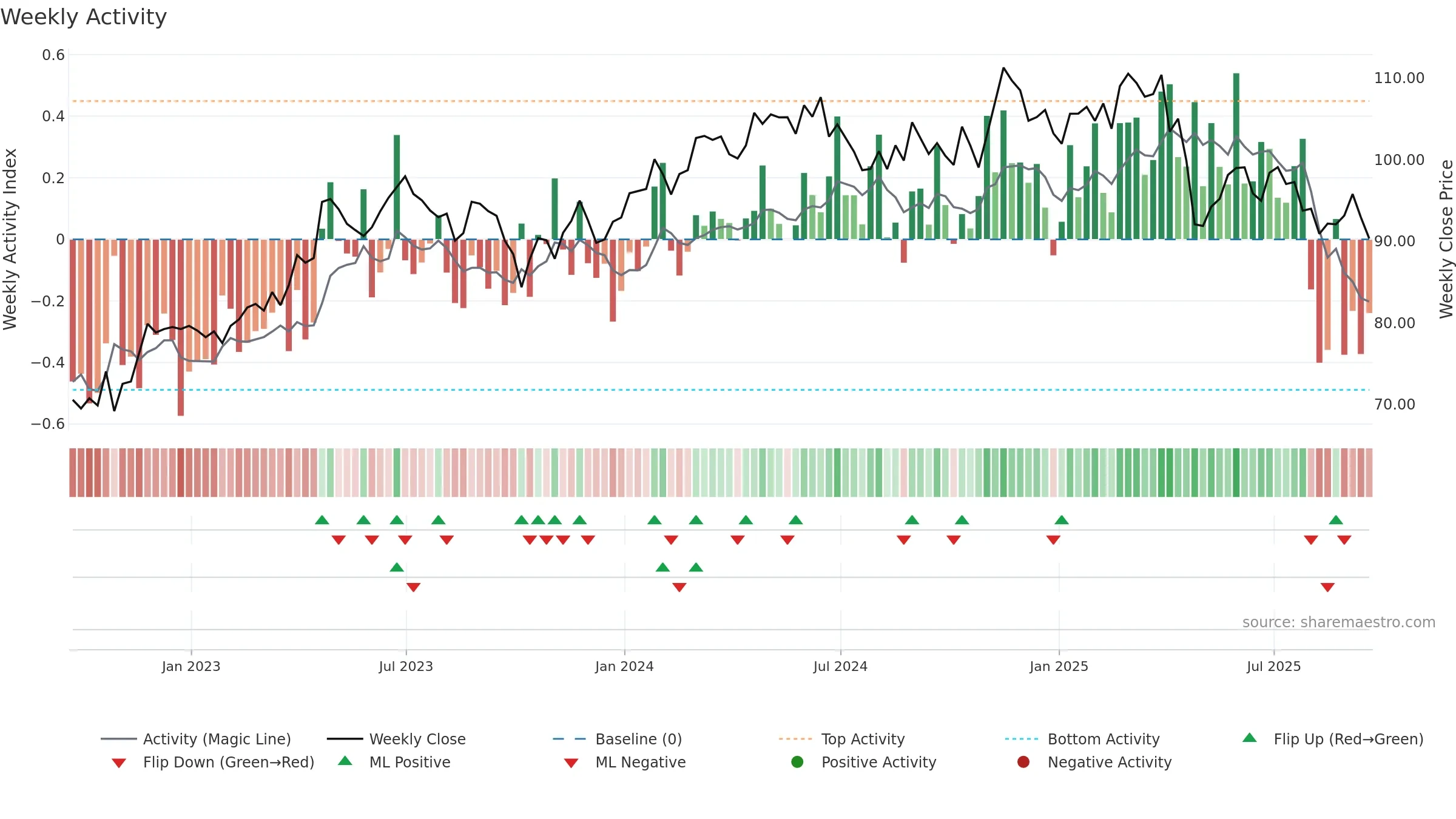 CHD weekly Activity chart, closing 2025-09-19.