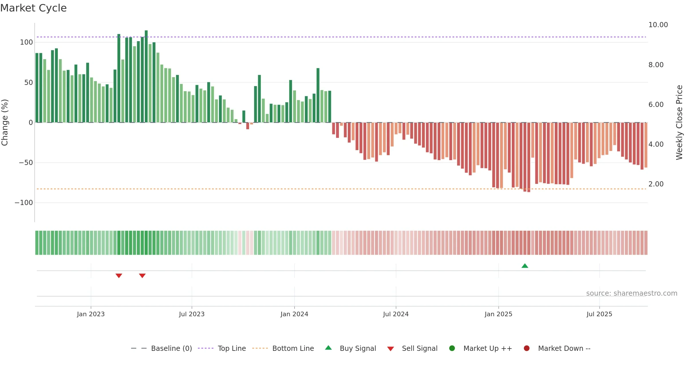 FREEM weekly Market Cycle chart, closing 2025-09-22.