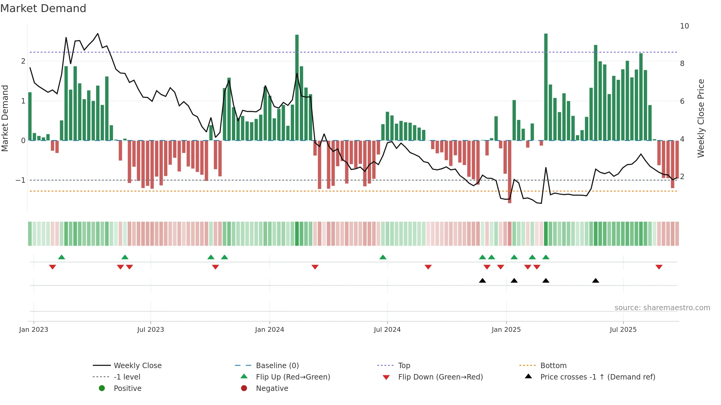 FREEM weekly Market Demand chart, closing 2025-09-22.