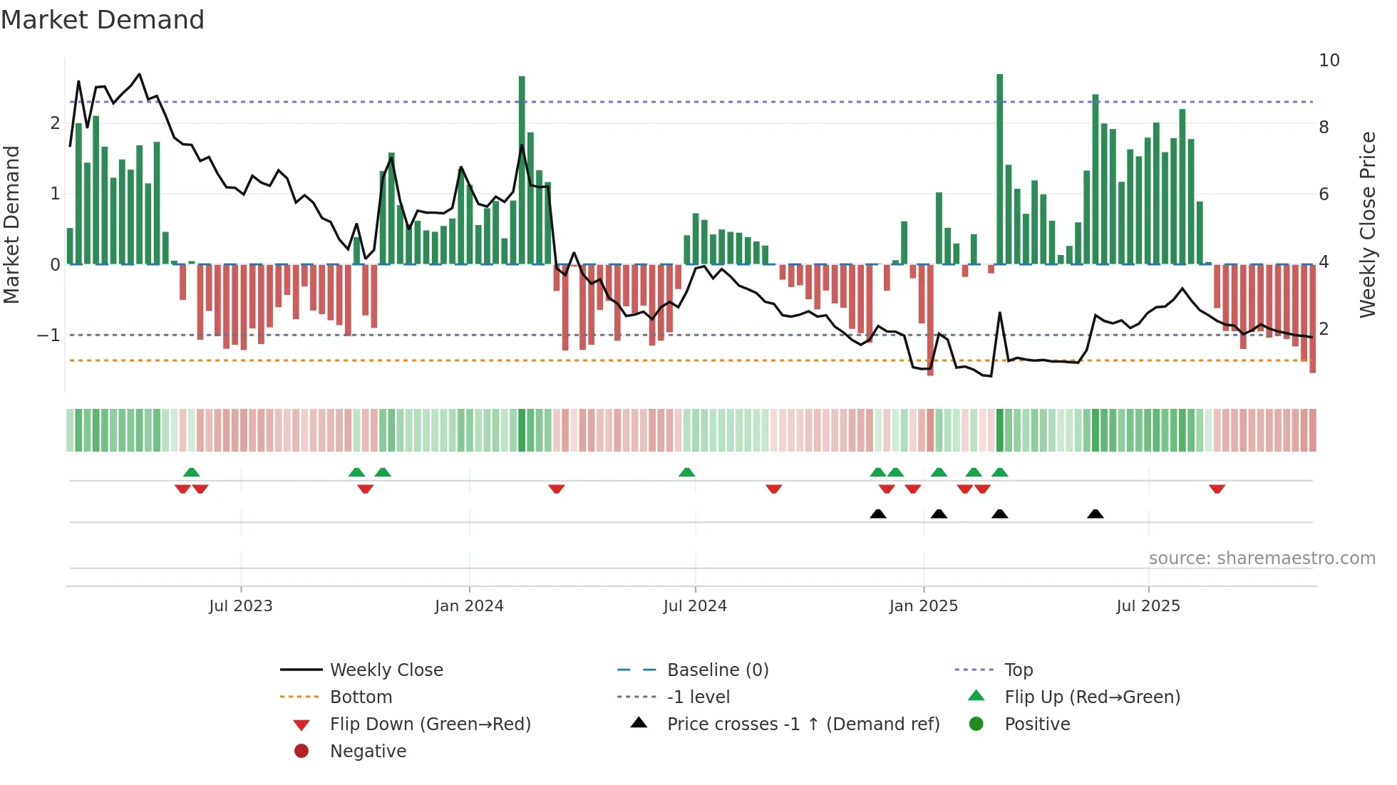 FREEM weekly Market Demand chart