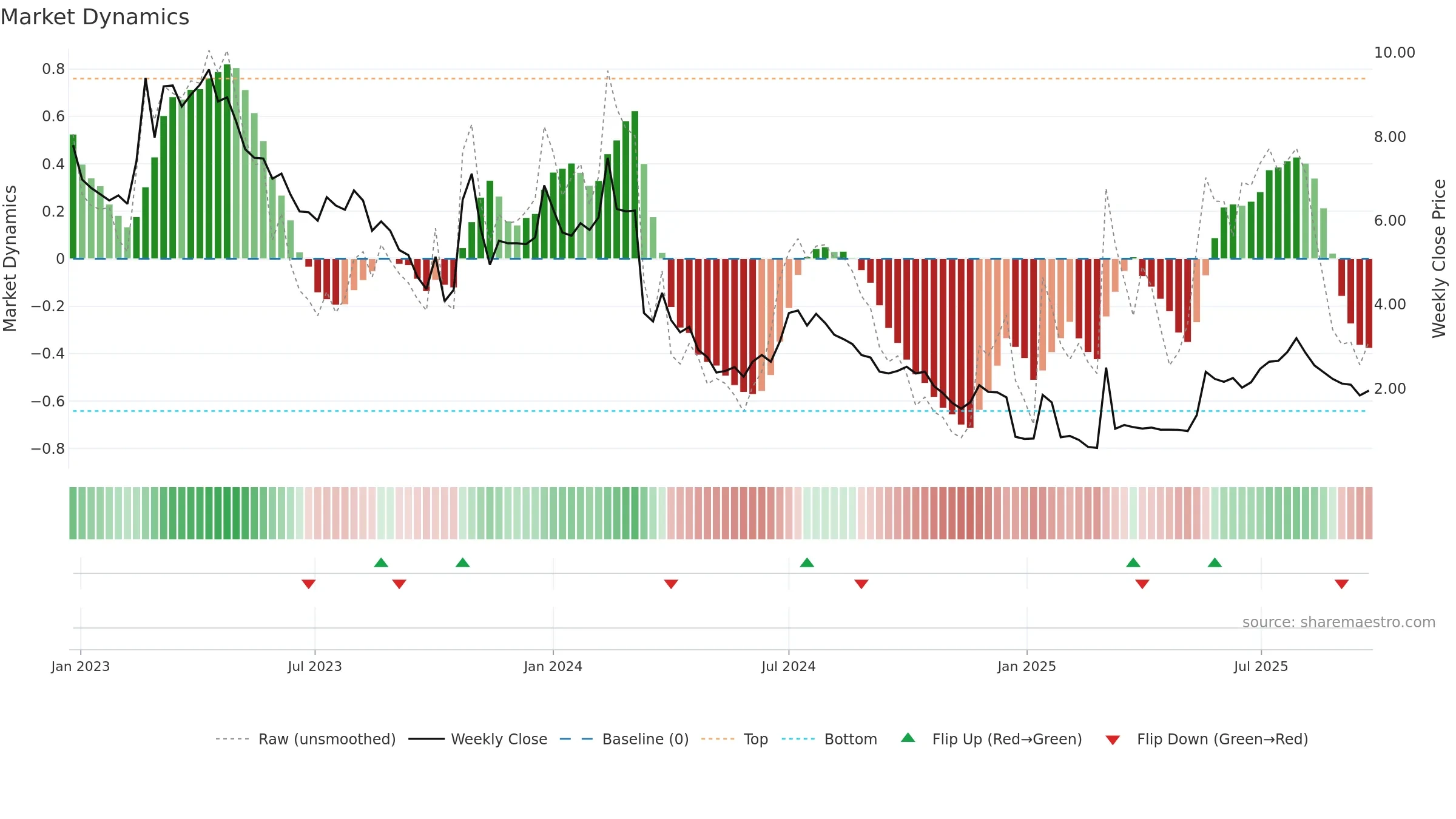 FREEM weekly Market Dynamics chart, closing 2025-09-22.