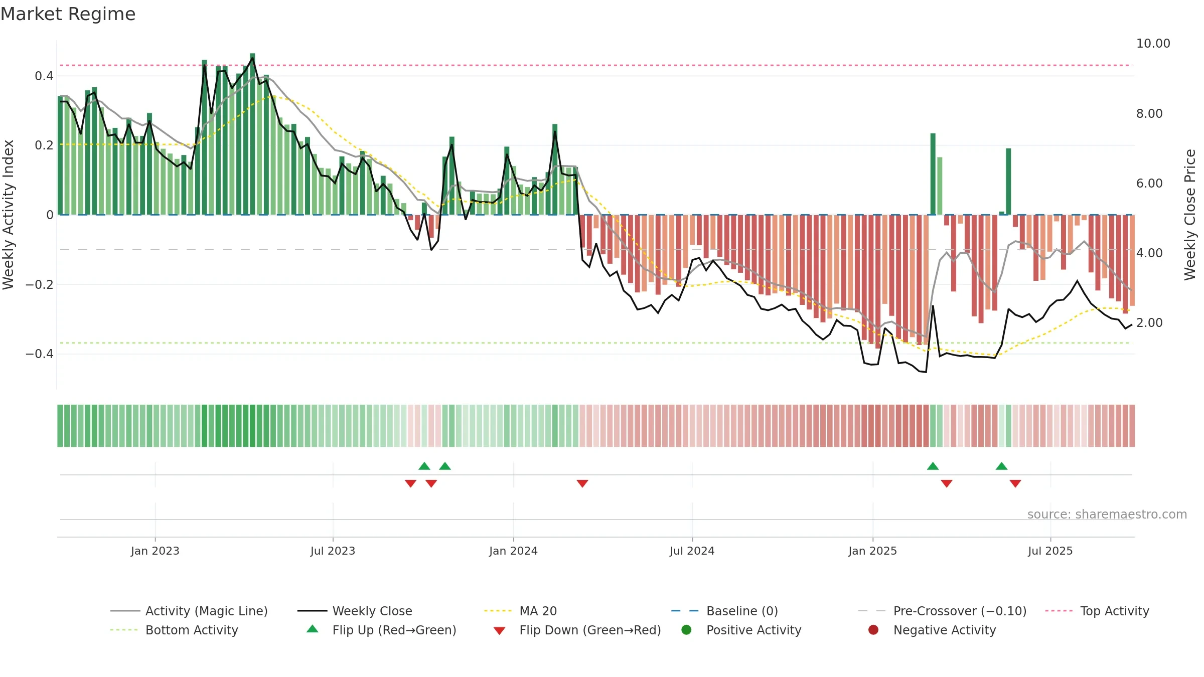 FREEM weekly Market Snapshot chart, closing 2025-09-22.
