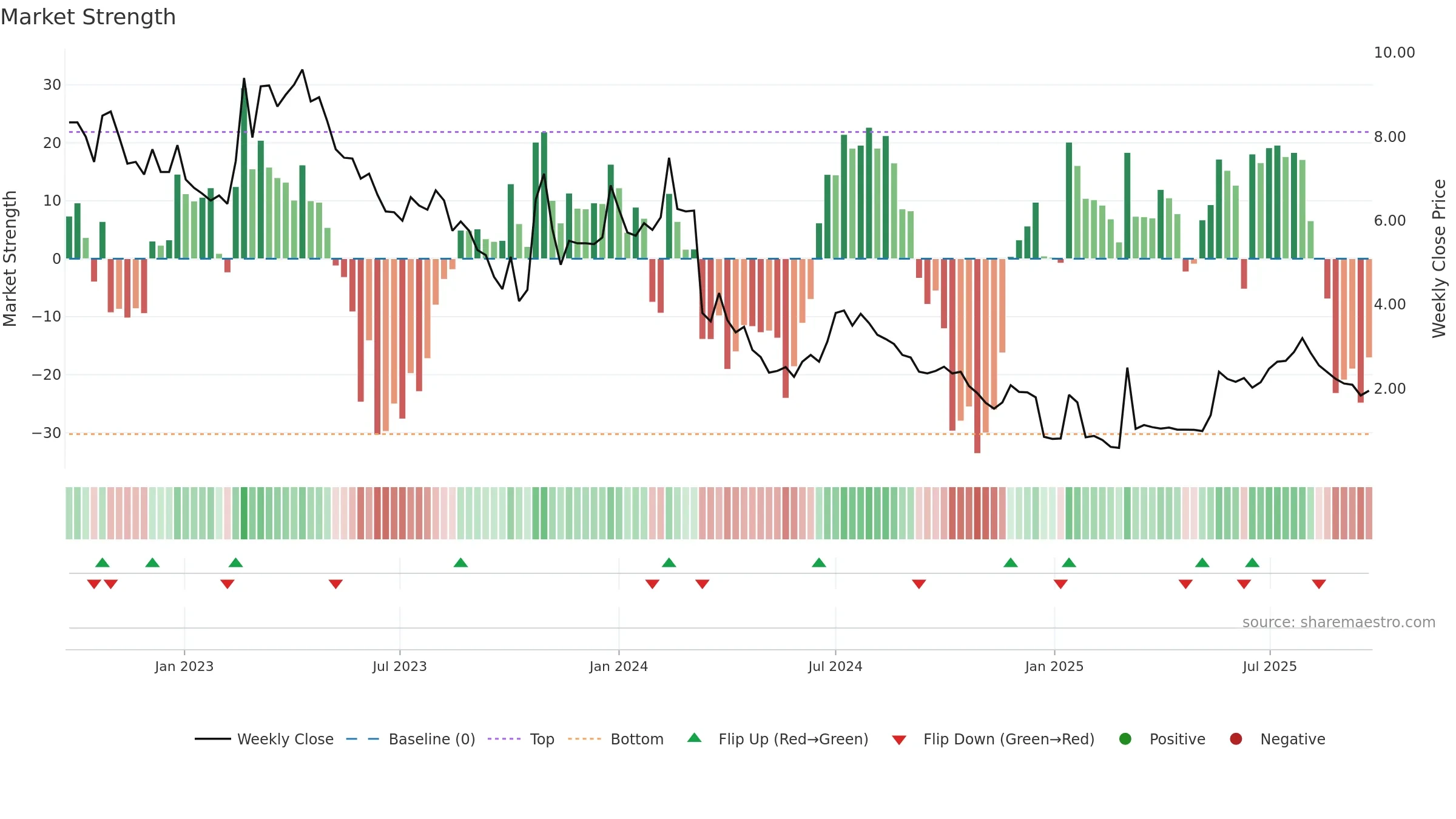 FREEM weekly Market Strength chart, closing 2025-09-22.