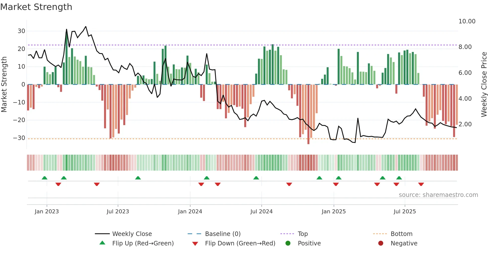 FREEM weekly Market Strength chart