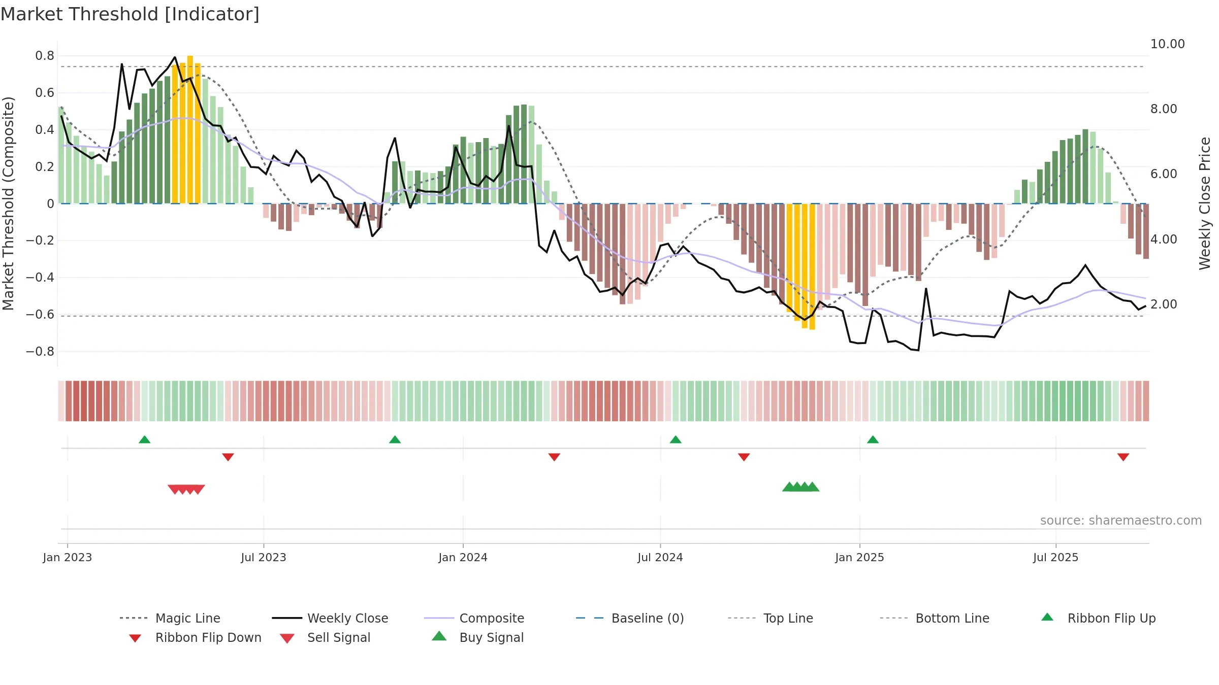 FREEM weekly Market Threshold chart, closing 2025-09-22.