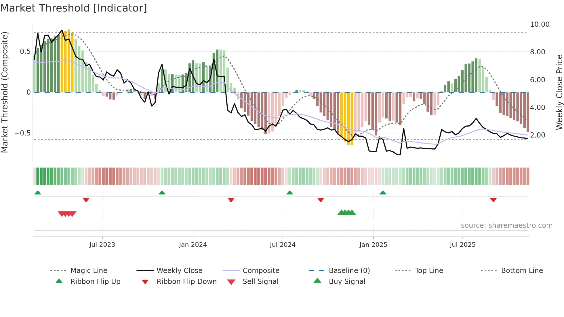 FREEM weekly Market Threshold chart