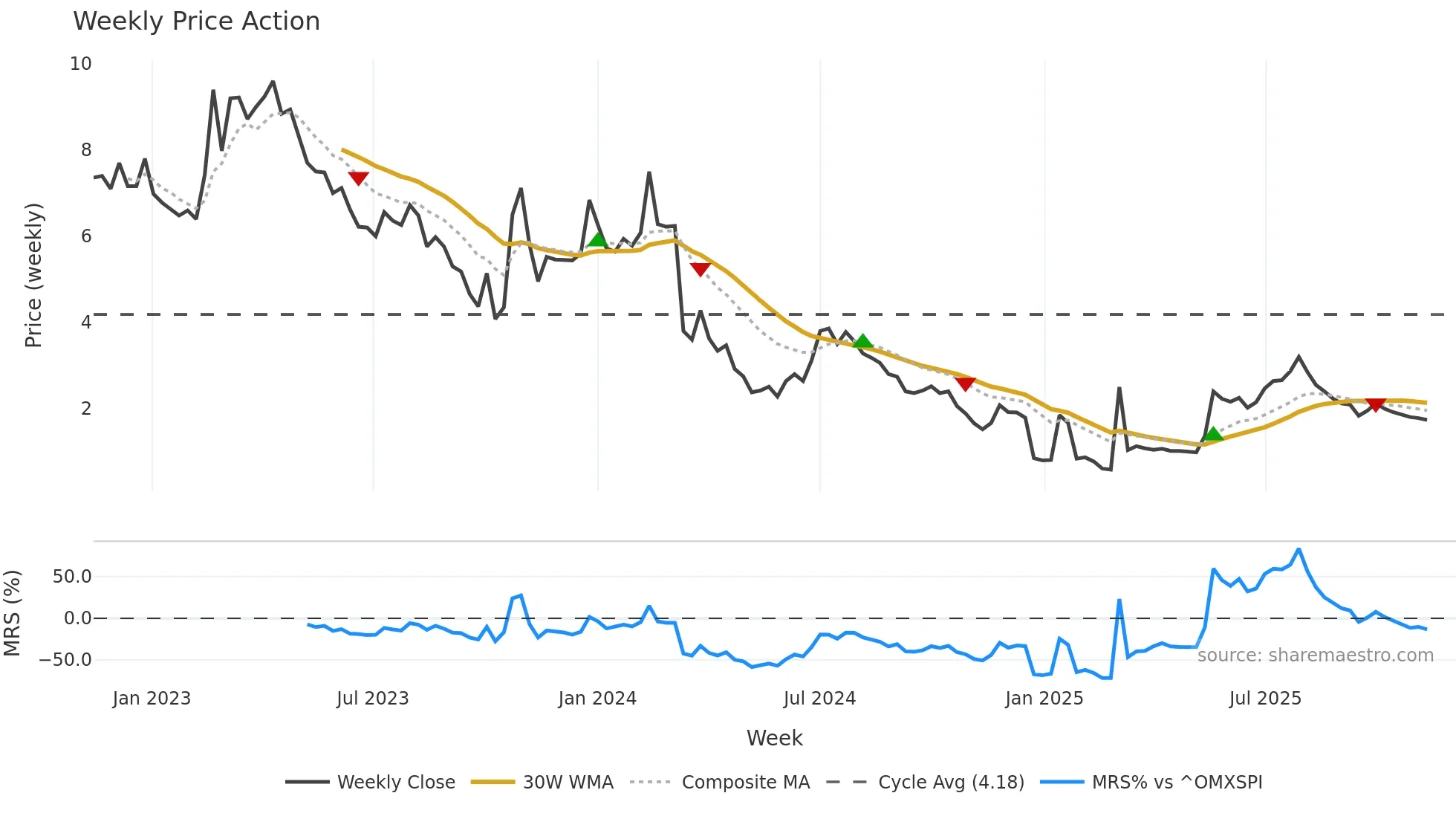 FREEM weekly Price Action chart, closing 2025-11-10