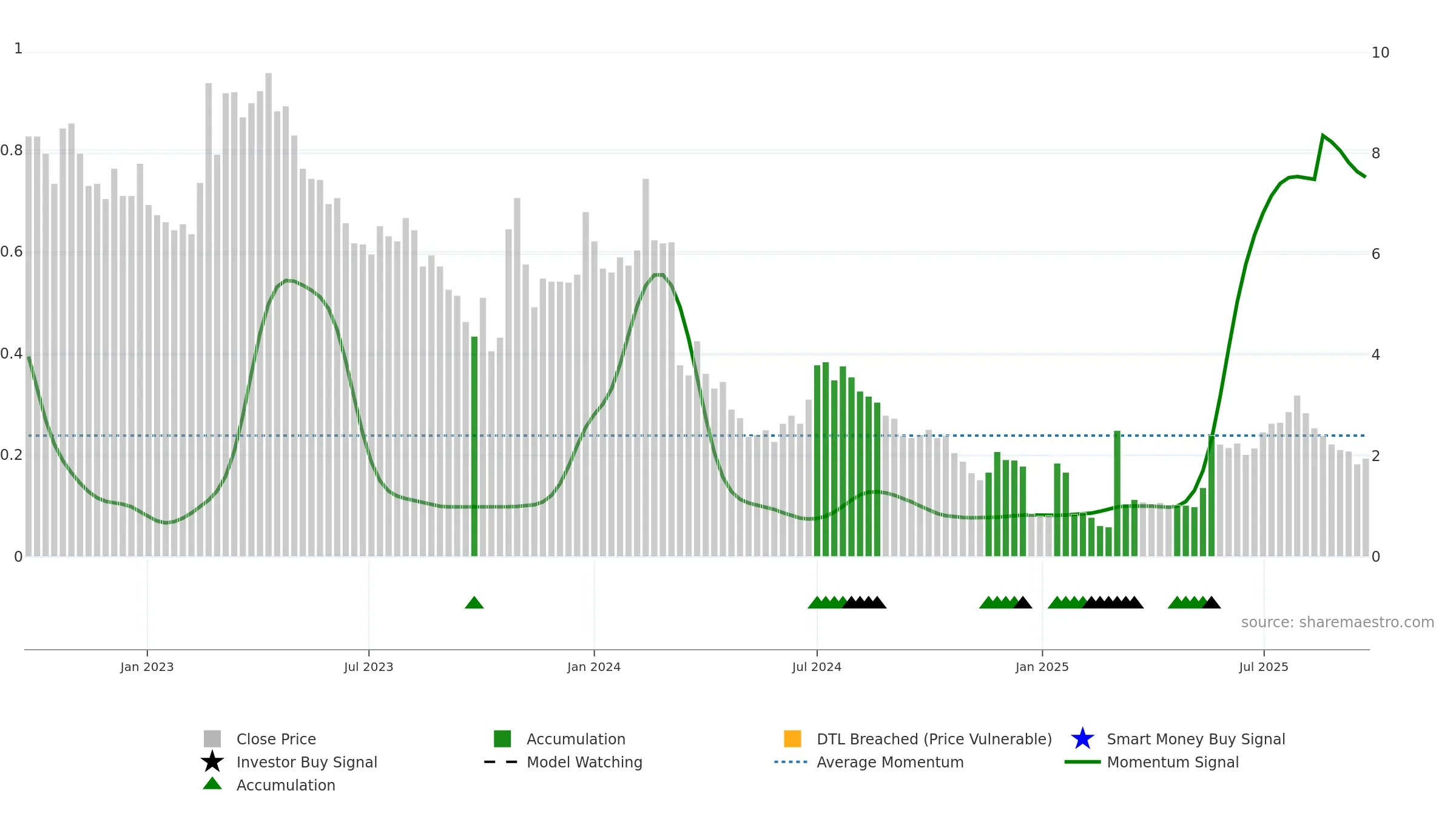 FREEM weekly Smart Money chart, closing 2025-09-22.
