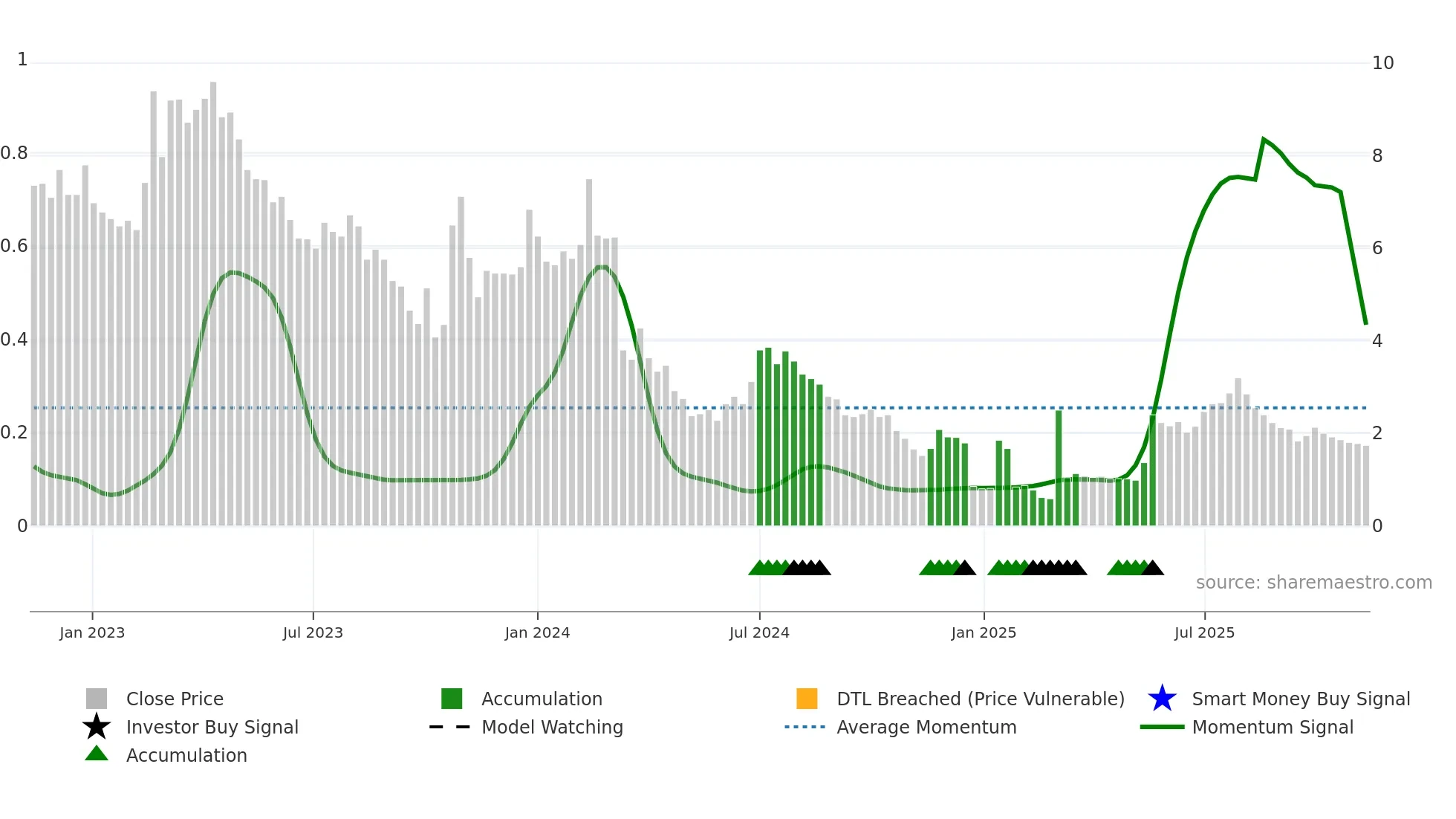 FREEM weekly Smart Money chart