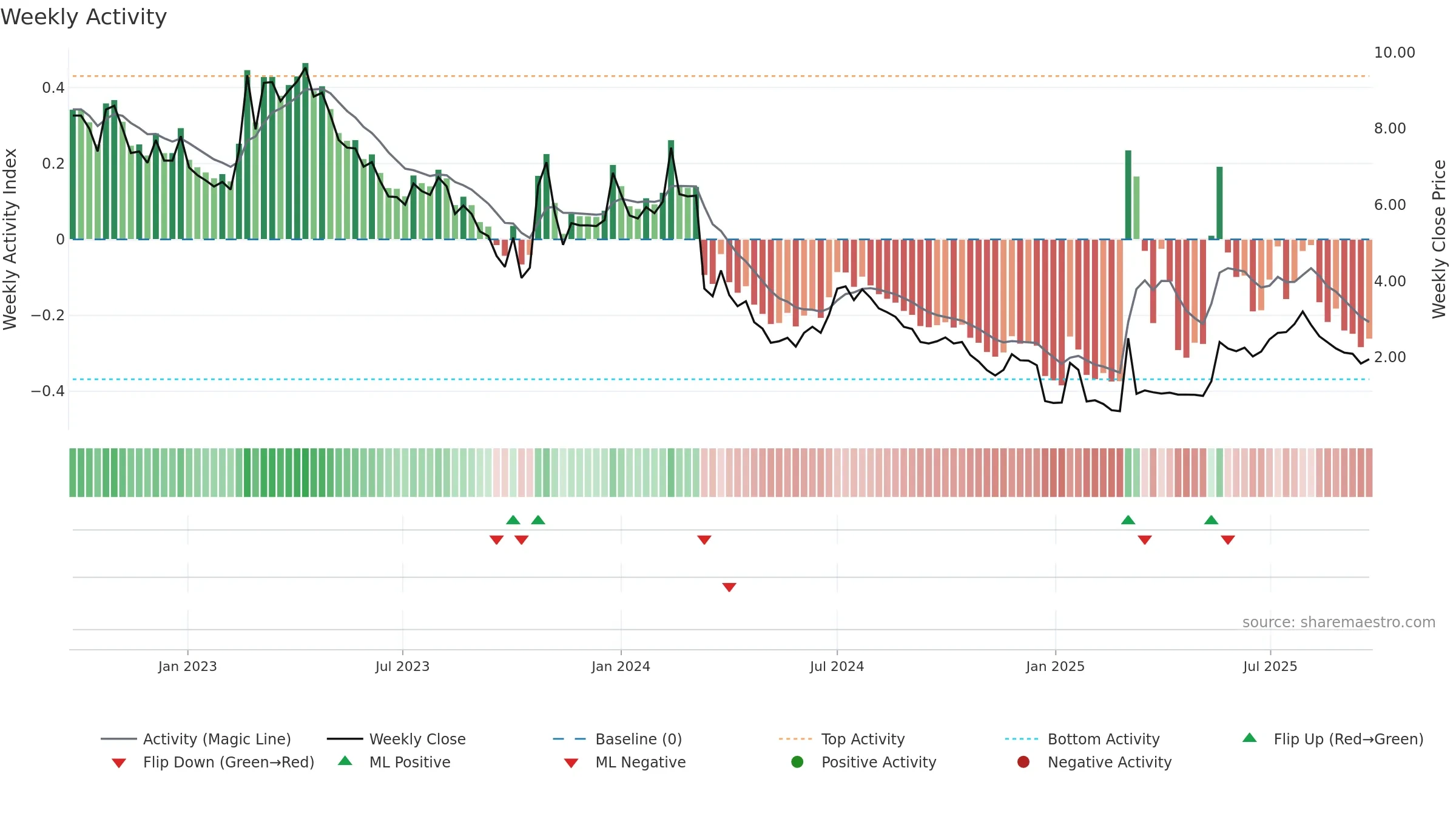 FREEM weekly Activity chart, closing 2025-09-22.