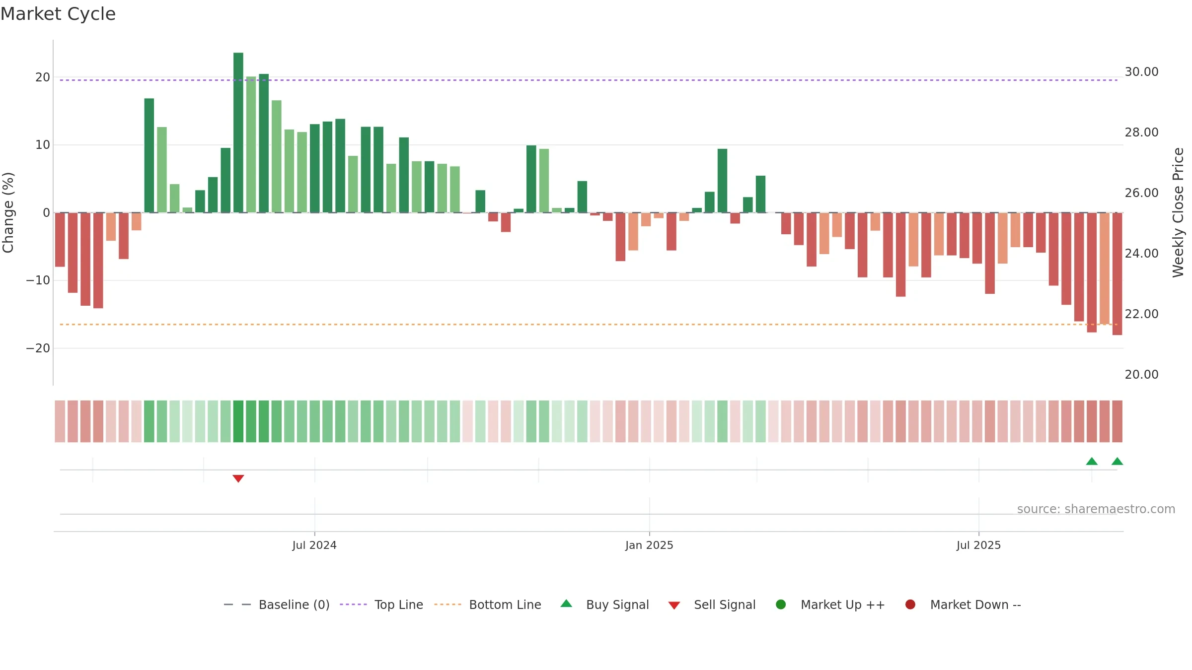 HAKI-B weekly Market Cycle chart, closing 2025-09-15.