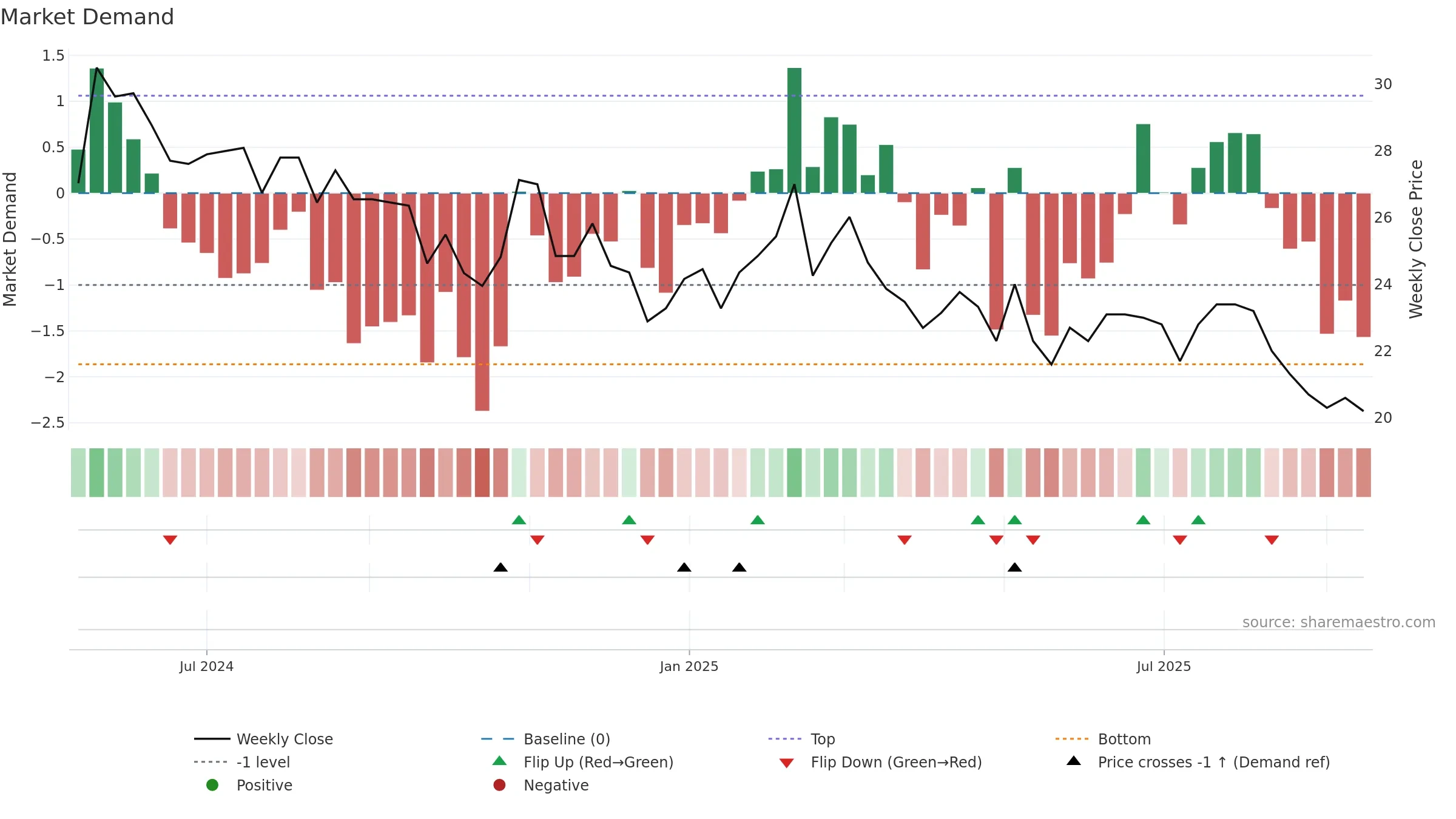 HAKI-B weekly Market Demand chart, closing 2025-09-15.