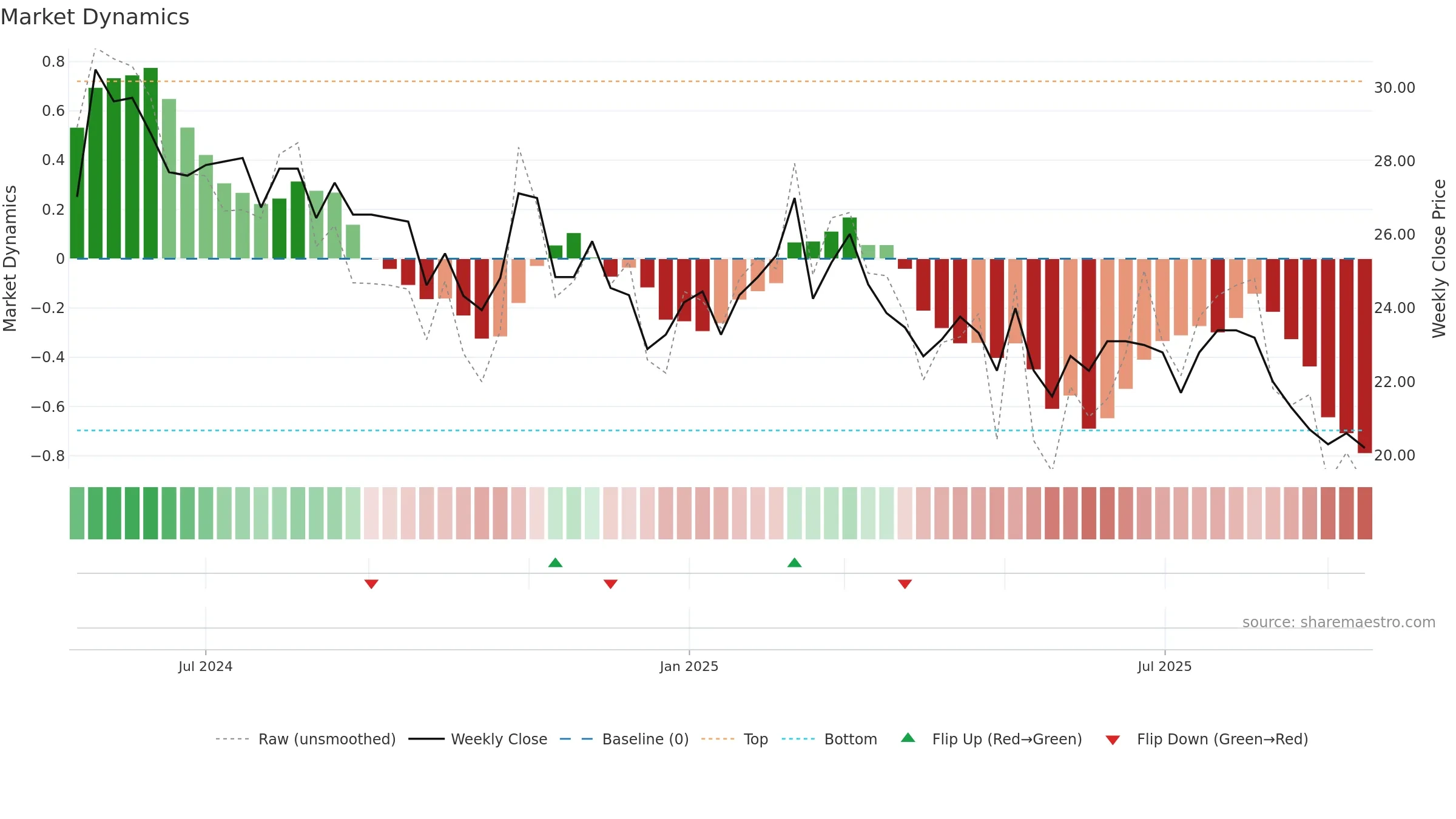 HAKI-B weekly Market Dynamics chart, closing 2025-09-15.