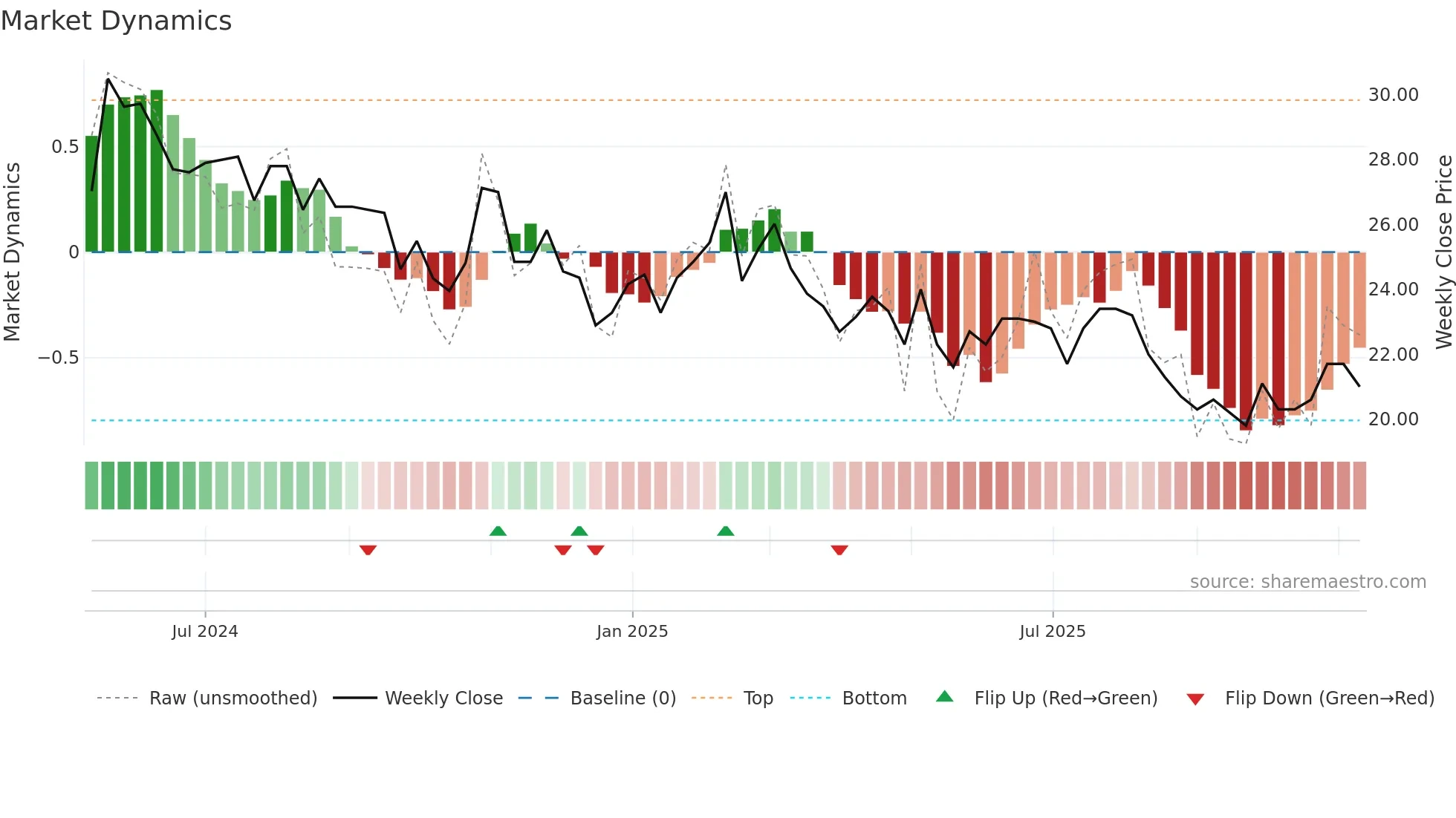 HAKI-B weekly Market Dynamics chart