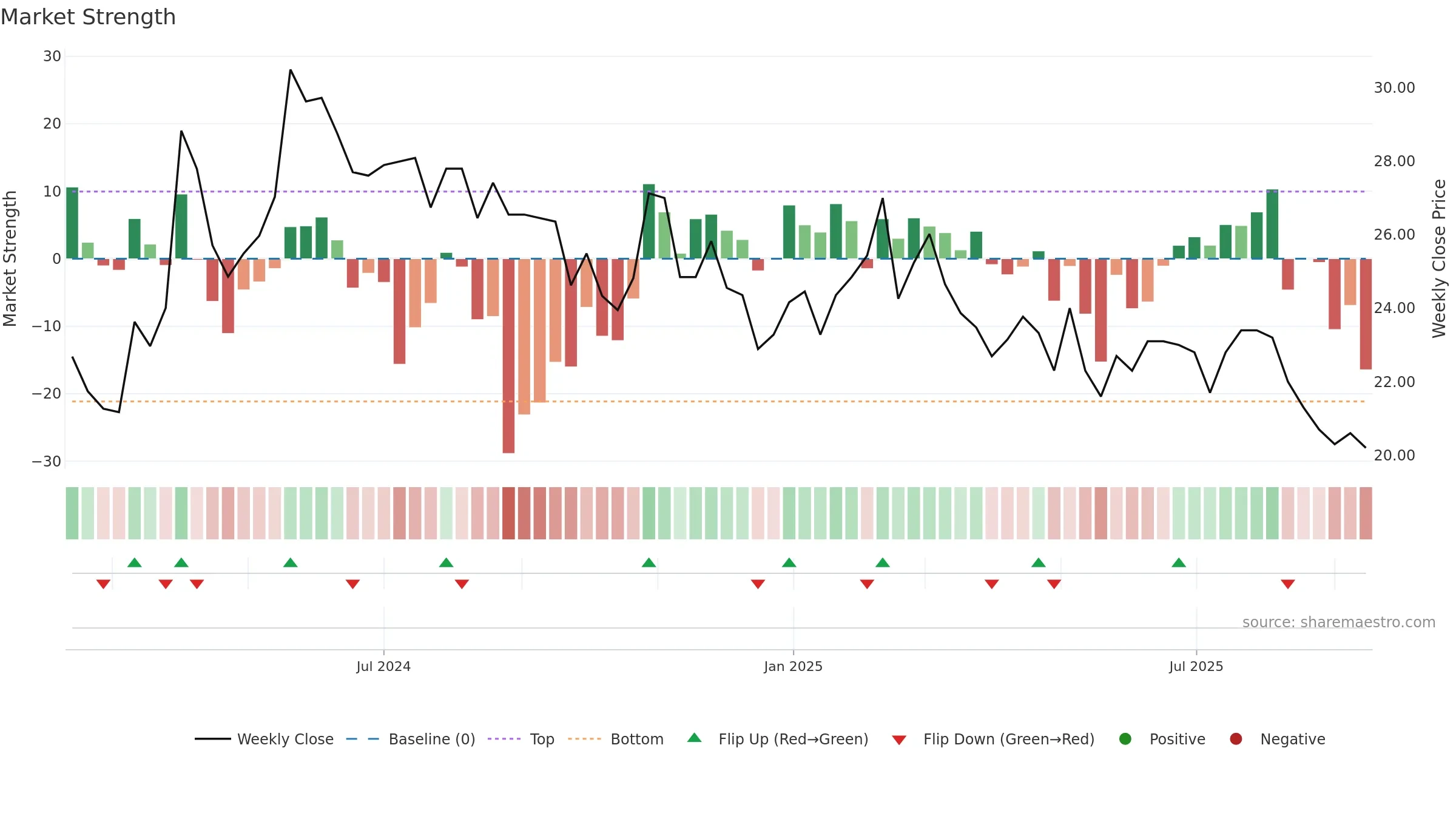 HAKI-B weekly Market Strength chart, closing 2025-09-15.