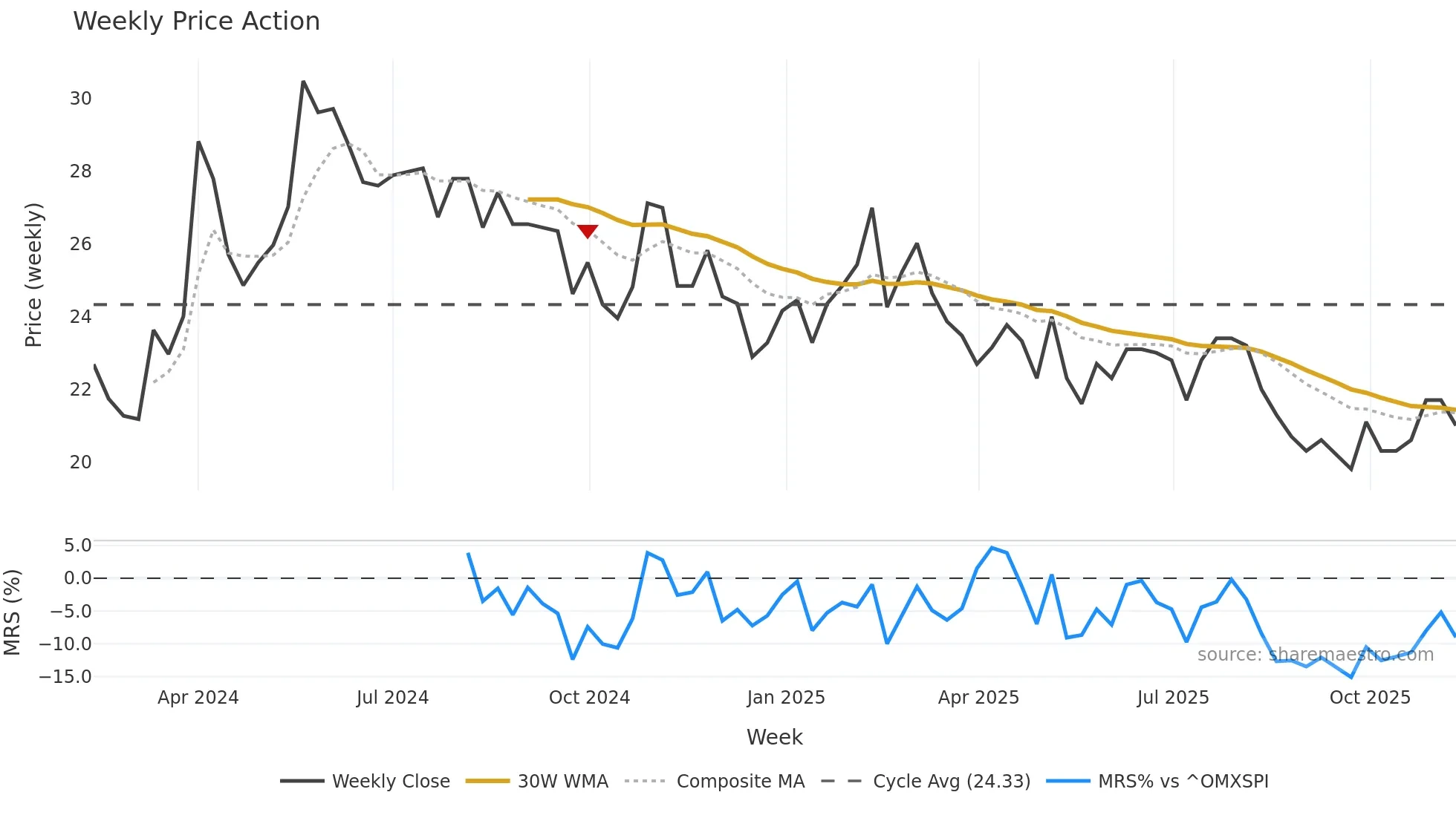 HAKI-B weekly Price Action chart, closing 2025-11-10