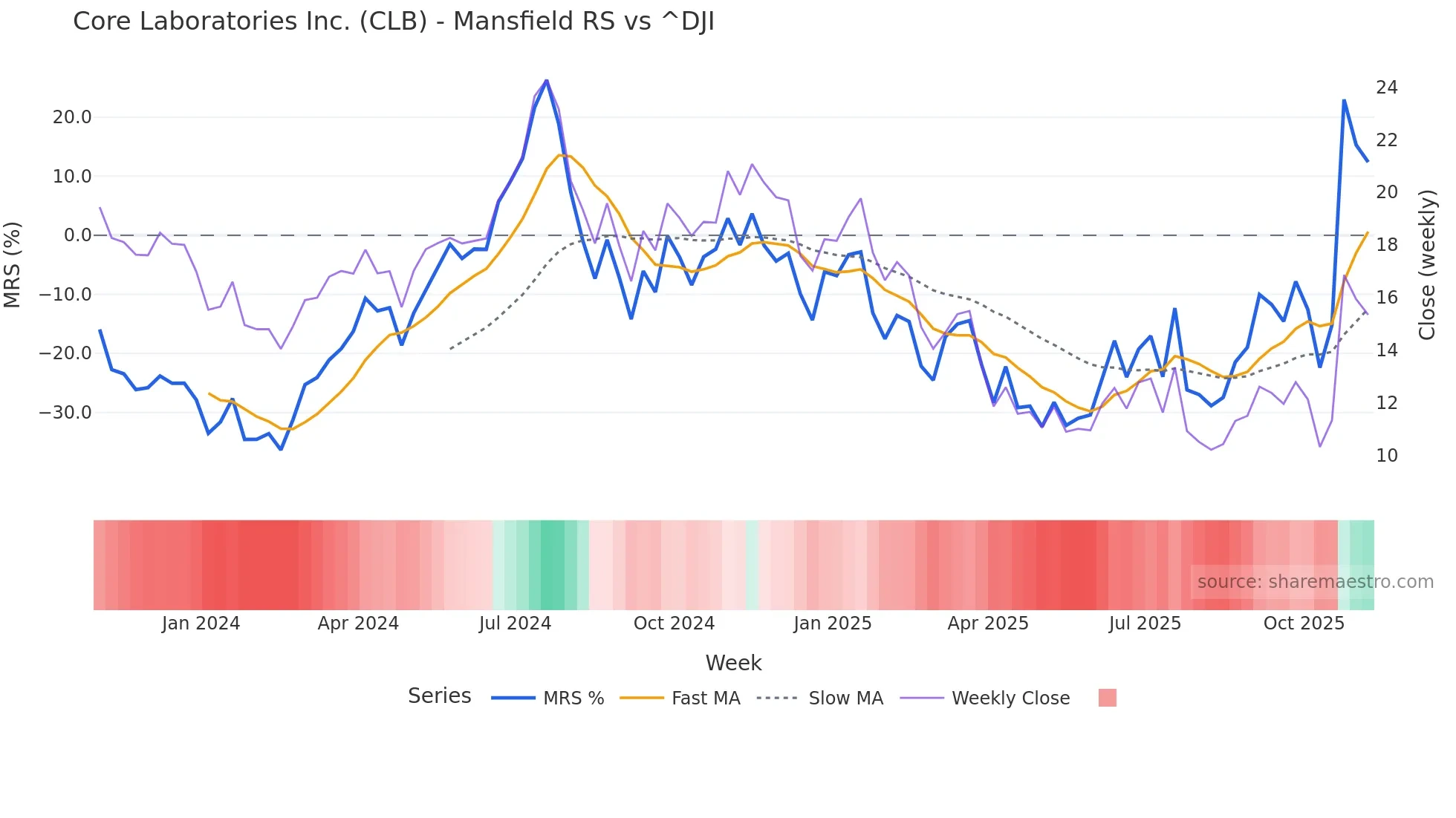 CLB Mansfield Relative Strength chart