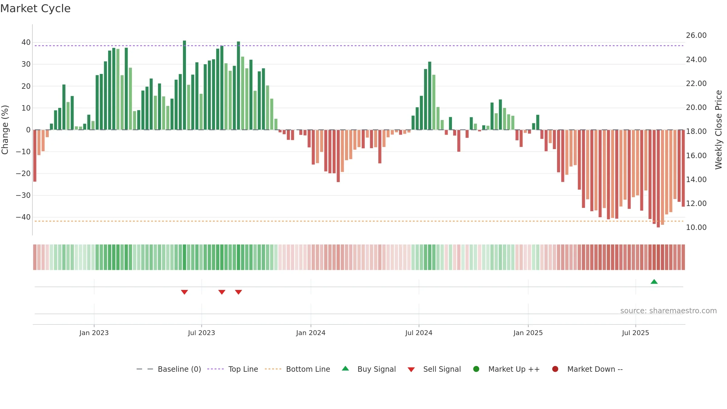 CLB weekly Market Cycle chart, closing 2025-09-19.